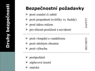 Druhy bezpečnosti Bezpečnostní požadavky proti zranění či zabití proti propadnutí (světlíky vs. fasády) proti úderu míčem pro tělesně postižené a nevidomí proti vloupání a vandalismu proti střelným zbraním proti výbuchu protipožární záplavové území statické SAFETY SECURITY 