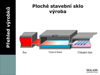 Přehled výrobků Ploché stavební sklo výroba Cínová lázeň Chladící část Pec 