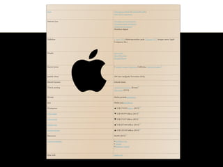 Jenis Perusahaan Publik (NASDAQ:AAPL)
S&P 500 Component
Industri/jasa Perangkat keras komputer
Perangkat lunak komputer
Elektronik konsumen
Distribusi digital
Didirikan 1 April 1976 (diinkorporasikan pada 3 Januari 1977 dengan nama Apple
Computer, Inc.)
Pendiri Steve Jobs
Steve Wozniak
Ronald Wayne
Kantor pusat 1 Infinite Loop, Cupertino, California, Amerika Serikat
[1]
Jumlah lokasi 394 toko ritel(pada November 2012)
Daerah layanan Seluruh dunia
Tokoh penting Arthur D. Levinson (Ketua)
[2]
Tim Cook (CEO)
Produk Daftar produk[tampilkan]
Jasa Daftar jasa[tampilkan]
Pendapatan ▲ US$ 170.910 billion (2013)
[3]
Laba usaha ▼ US$ 48.999 billion (2013)
[3]
Laba bersih ▼ US$ 37.037 billion (2013)
[3]
Jumlah aset ▲ US$ 207.000 billion (2013)
[3]
Jumlah ekuitas ▲ US$ 123.549 billion (2013)
[3]
Karyawan 80,000 (2013)
[4]
Anak perusahaan •FileMaker Inc.
• Anobit
•Braeburn Capital
Situs web apple.com
 