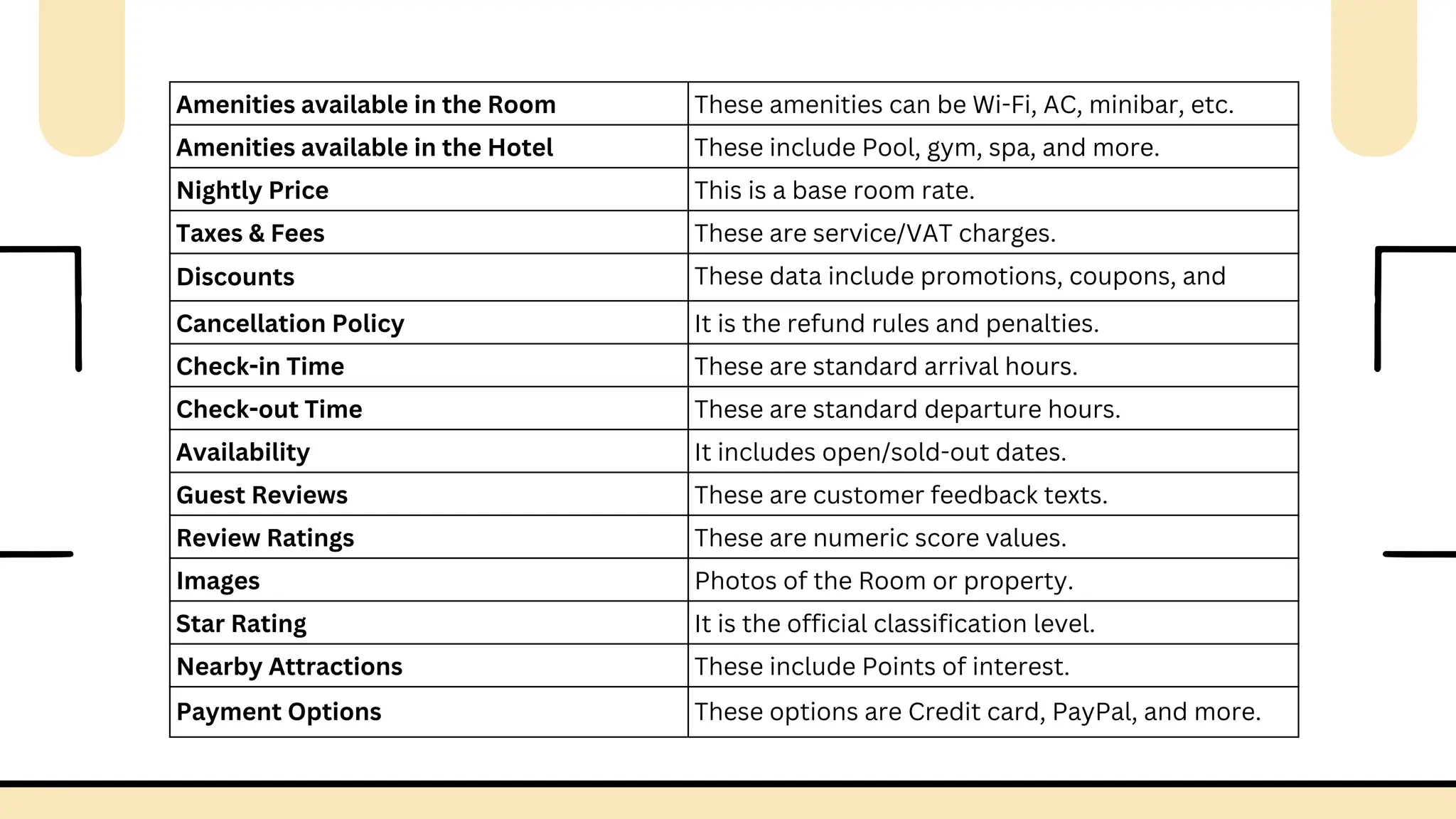 Amenities available in the Room These amenities can be Wi-Fi, AC, minibar, etc.
Amenities available in the Hotel These include Pool, gym, spa, and more.
Nightly Price This is a base room rate.
Taxes & Fees These are service/VAT charges.
Discounts These data include promotions, coupons, and
d l
Cancellation Policy It is the refund rules and penalties.
Check-in Time These are standard arrival hours.
Check-out Time These are standard departure hours.
Availability It includes open/sold-out dates.
Guest Reviews These are customer feedback texts.
Review Ratings These are numeric score values.
Images Photos of the Room or property.
Star Rating It is the official classification level.
Nearby Attractions These include Points of interest.
Payment Options These options are Credit card, PayPal, and more.
 