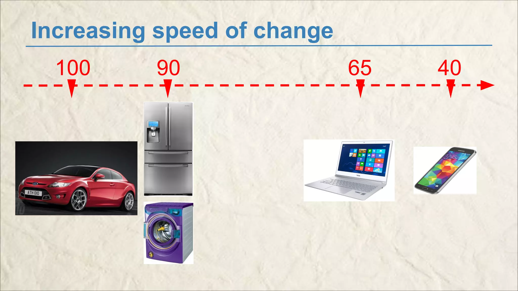 Increasing speed of change 
100 90 65 40 
 