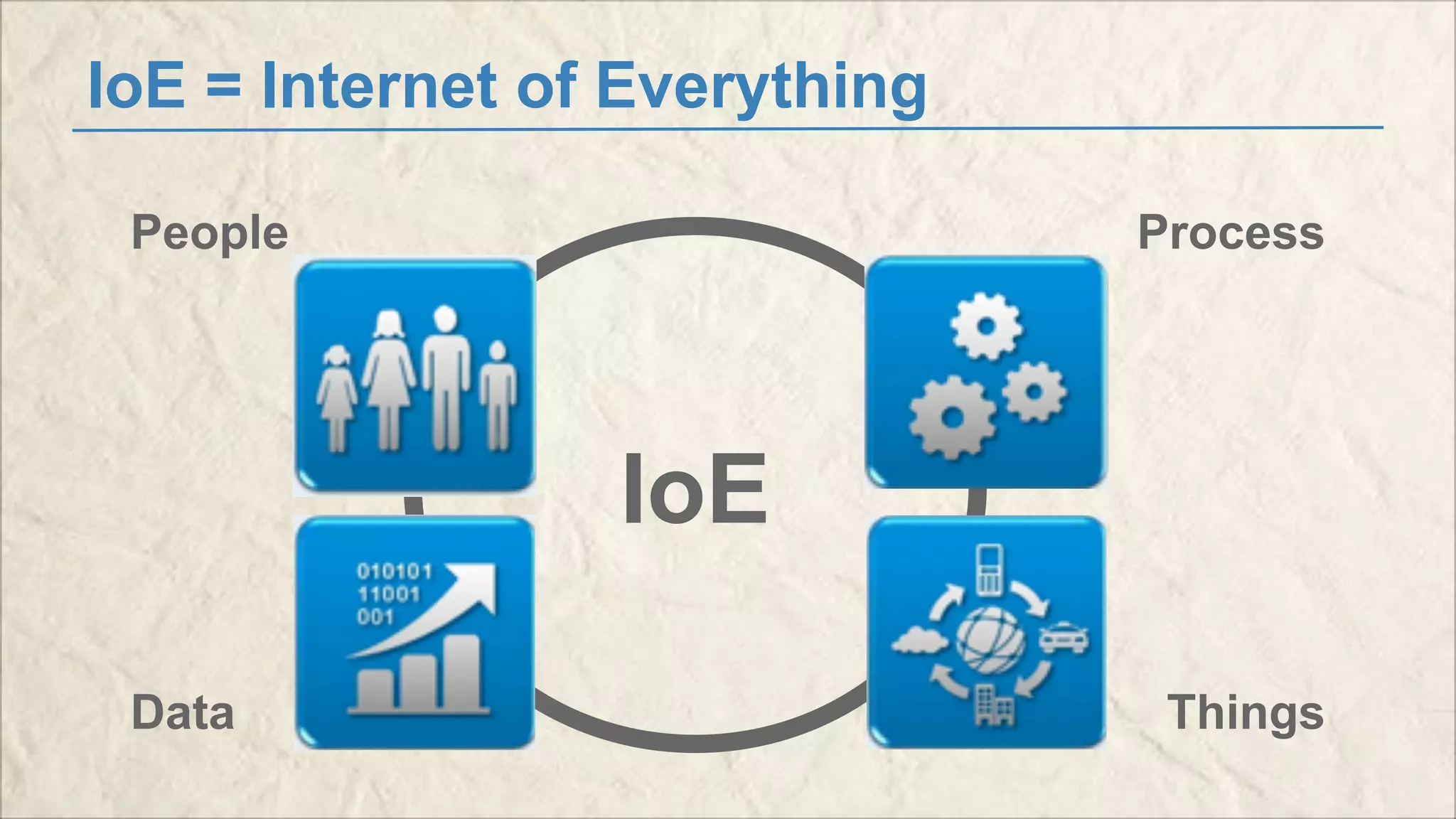 IoE = Internet of Everything 
IoE 
People 
Data 
Process 
Things 
 