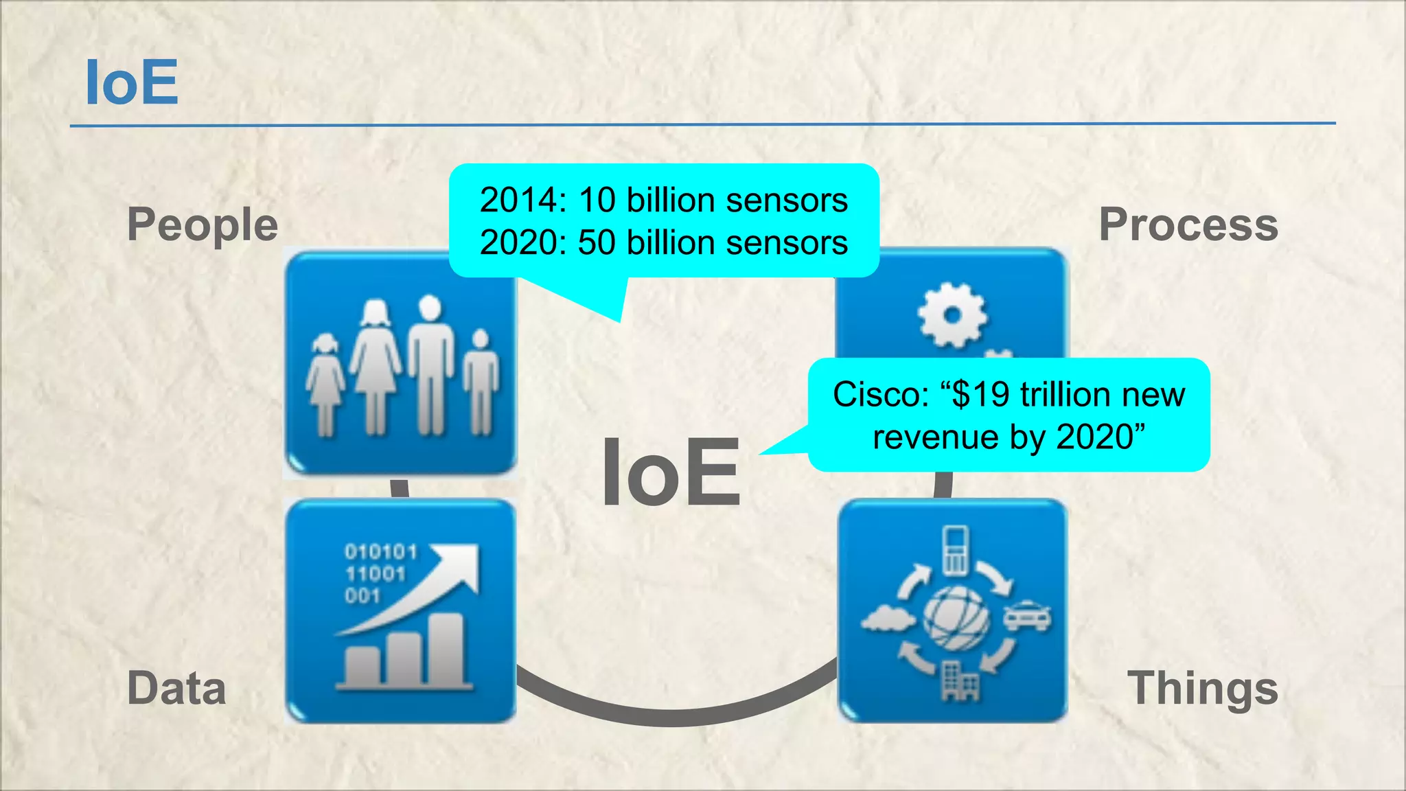 IoE 
IoE 
People 
Data 
Process 
Cisco: “$19 trillion new 
revenue by 2020” 
Things 
2014: 10 billion sensors 
2020: 50 billion sensors 
 