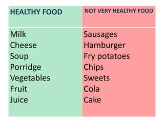 HEALTHY FOOD NOT VERY HEALTHY FOOD
Milk
Cheese
Soup
Porridge
Vegetables
Fruit
Juice
Sausages
Hamburger
Fry potatoes
Chips
Sweets
Cola
Cake
 