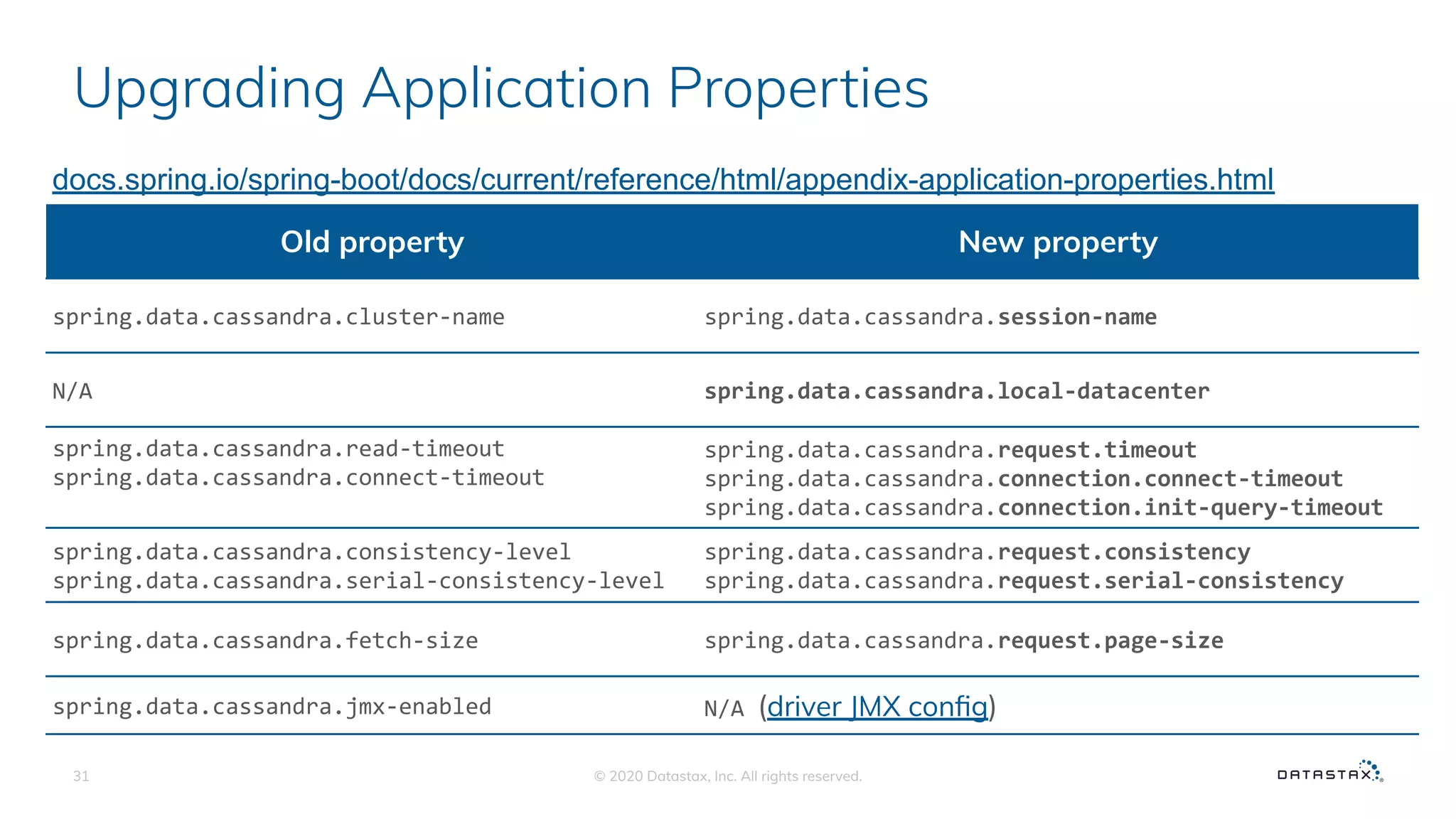 Upgrading Application Properties
31 © 2020 Datastax, Inc. All rights reserved.
docs.spring.io/spring-boot/docs/current/reference/html/appendix-application-properties.html
Old property New property
spring.data.cassandra.cluster-name spring.data.cassandra.session-name
N/A spring.data.cassandra.local-datacenter
spring.data.cassandra.read-timeout
spring.data.cassandra.connect-timeout
spring.data.cassandra.request.timeout
spring.data.cassandra.connection.connect-timeout
spring.data.cassandra.connection.init-query-timeout
spring.data.cassandra.consistency-level
spring.data.cassandra.serial-consistency-level
spring.data.cassandra.request.consistency
spring.data.cassandra.request.serial-consistency
spring.data.cassandra.fetch-size spring.data.cassandra.request.page-size
spring.data.cassandra.jmx-enabled N/A (driver JMX conﬁg)
 