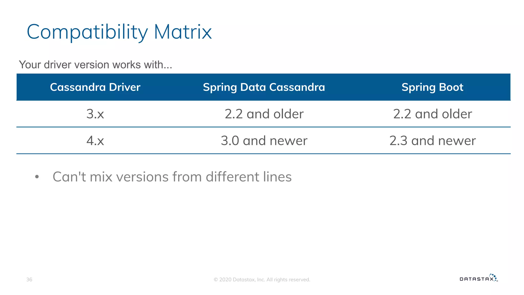 Compatibility Matrix
36 © 2020 Datastax, Inc. All rights reserved.
Your driver version works with...
Cassandra Driver Spring Data Cassandra Spring Boot
3.x 2.2 and older 2.2 and older
4.x 3.0 and newer 2.3 and newer
• Can't mix versions from different lines
 