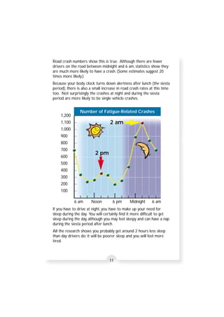 Road crash numbers show this is true. Although there are fewer 
drivers on the road between midnight and 6 am, statistics show they 
are much more likely to have a crash. (Some estimates suggest 20 
times more likely.) 
Because your body clock turns down alertness after lunch (the siesta 
period), there is also a small increase in road crash rates at this time 
too. Not surprisingly the crashes at night and during the siesta 
period are more likely to be single vehicle crashes. 
Number of Fatigue-Related Crashes 
6 am Noon 6 pm Midnight 6 am 
If you have to drive at night, you have to make up your need for 
sleep during the day. You will certainly find it more difficult to get 
sleep during the day, although you may feel sleepy and can have a nap 
during the siesta period after lunch. 
All the research shows you probably get around 2 hours less sleep 
than day drivers do; it will be poorer sleep and you will feel more 
tired. 
11 
1,200 
1,100 
1,000 
900 
800 
700 
600 
500 
400 
300 
200 
100 
2 am 
2 pm 
 