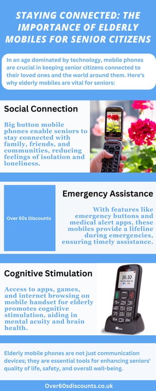 Cognitive Stimulation
Access to apps, games,
and internet browsing on
mobile handset for elderly
promotes cognitive
stimulation, aiding in
mental acuity and brain
health.
STAYING CONNECTED: THE
IMPORTANCE OF ELDERLY
MOBILES FOR SENIOR CITIZENS
Big button mobile
phones enable seniors to
stay connected with
family, friends, and
communities, reducing
feelings of isolation and
loneliness.
With features like
emergency buttons and
medical alert apps, these
mobiles provide a lifeline
during emergencies,
ensuring timely assistance.
Social Connection
In an age dominated by technology, mobile phones
are crucial in keeping senior citizens connected to
their loved ones and the world around them. Here's
why elderly mobiles are vital for seniors:
Emergency Assistance
Elderly mobile phones are not just communication
devices; they are essential tools for enhancing seniors'
quality of life, safety, and overall well-being.
Over60sdiscounts.co.uk
 
