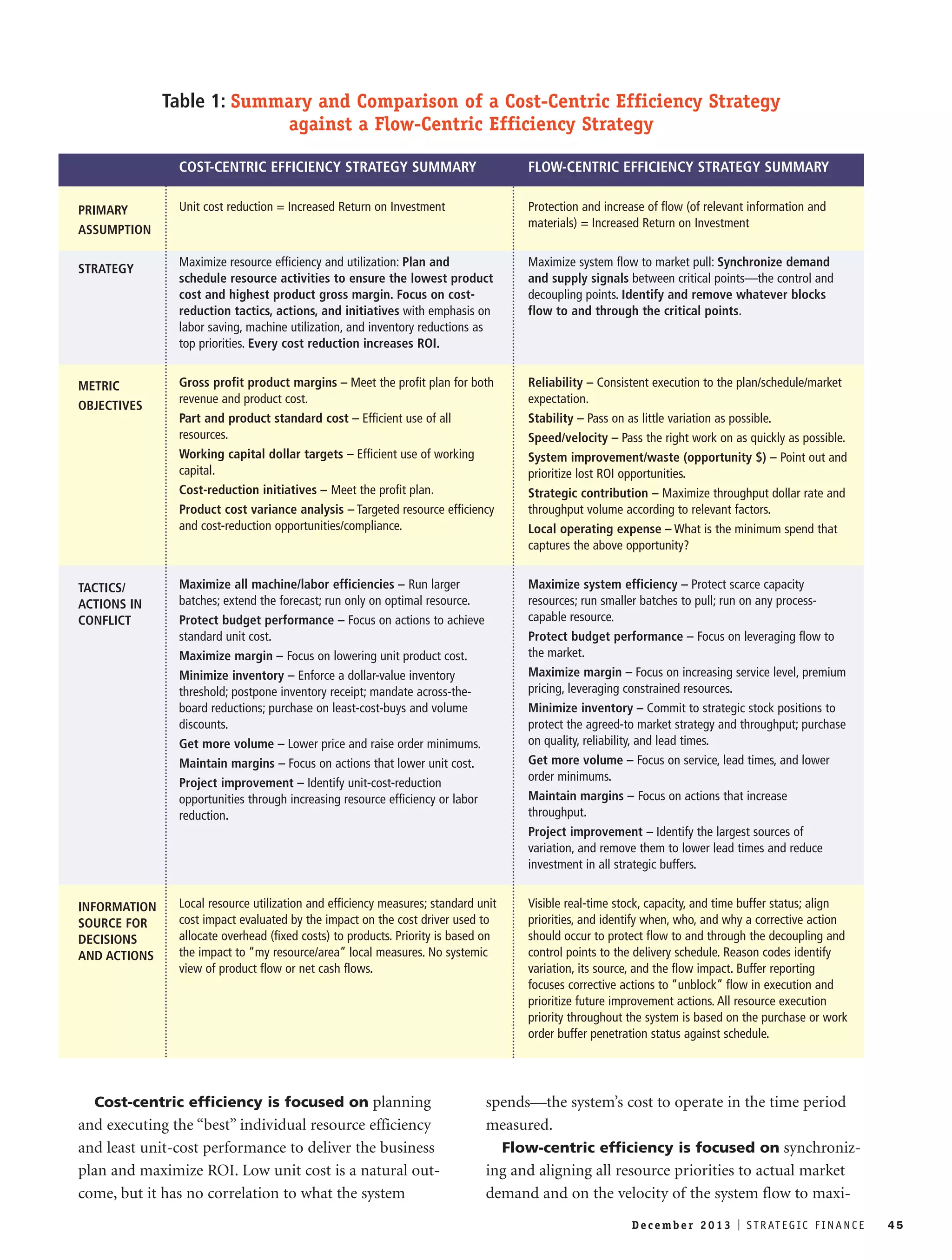 Table 1: Summary and Comparison of a Cost-Centric Efficiency Strategy 
against a Flow-Centric Efficiency Strategy 
Cost-centric efficiency is focused on planning 
and executing the “best” individual resource efficiency 
and least unit-cost performance to deliver the business 
plan and maximize ROI. Low unit cost is a natural out-come, 
but it has no correlation to what the system 
spends—the system’s cost to operate in the time period 
measured. 
Flow-centric efficiency is focused on synchroniz-ing 
and aligning all resource priorities to actual market 
demand and on the velocity of the system flow to maxi- 
De c emb e r 2 0 1 3 I S T R AT E G I C F I N A N C E 45 
COST-CENTRIC EFFICIENCY STRATEGY SUMMARY 
Unit cost reduction = Increased Return on Investment 
Maximize resource efficiency and utilization: Plan and 
schedule resource activities to ensure the lowest product 
cost and highest product gross margin. Focus on cost-reduction 
tactics, actions, and initiatives with emphasis on 
labor saving, machine utilization, and inventory reductions as 
top priorities. Every cost reduction increases ROI. 
Gross profit product margins – Meet the profit plan for both 
revenue and product cost. 
Part and product standard cost – Efficient use of all 
resources. 
Working capital dollar targets – Efficient use of working 
capital. 
Cost-reduction initiatives – Meet the profit plan. 
Product cost variance analysis – Targeted resource efficiency 
and cost-reduction opportunities/compliance. 
Maximize all machine/labor efficiencies – Run larger 
batches; extend the forecast; run only on optimal resource. 
Protect budget performance – Focus on actions to achieve 
standard unit cost. 
Maximize margin – Focus on lowering unit product cost. 
Minimize inventory – Enforce a dollar-value inventory 
threshold; postpone inventory receipt; mandate across-the-board 
reductions; purchase on least-cost-buys and volume 
discounts. 
Get more volume – Lower price and raise order minimums. 
Maintain margins – Focus on actions that lower unit cost. 
Project improvement – Identify unit-cost-reduction 
opportunities through increasing resource efficiency or labor 
reduction. 
Local resource utilization and efficiency measures; standard unit 
cost impact evaluated by the impact on the cost driver used to 
allocate overhead (fixed costs) to products. Priority is based on 
the impact to “my resource/area” local measures. No systemic 
view of product flow or net cash flows. 
FLOW-CENTRIC EFFICIENCY STRATEGY SUMMARY 
Protection and increase of flow (of relevant information and 
materials) = Increased Return on Investment 
Maximize system flow to market pull: Synchronize demand 
and supply signals between critical points—the control and 
decoupling points. Identify and remove whatever blocks 
flow to and through the critical points. 
Reliability – Consistent execution to the plan/schedule/market 
expectation. 
Stability – Pass on as little variation as possible. 
Speed/velocity – Pass the right work on as quickly as possible. 
System improvement/waste (opportunity $) – Point out and 
prioritize lost ROI opportunities. 
Strategic contribution – Maximize throughput dollar rate and 
throughput volume according to relevant factors. 
Local operating expense – What is the minimum spend that 
captures the above opportunity? 
Maximize system efficiency – Protect scarce capacity 
resources; run smaller batches to pull; run on any process-capable 
resource. 
Protect budget performance – Focus on leveraging flow to 
the market. 
Maximize margin – Focus on increasing service level, premium 
pricing, leveraging constrained resources. 
Minimize inventory – Commit to strategic stock positions to 
protect the agreed-to market strategy and throughput; purchase 
on quality, reliability, and lead times. 
Get more volume – Focus on service, lead times, and lower 
order minimums. 
Maintain margins – Focus on actions that increase 
throughput. 
Project improvement – Identify the largest sources of 
variation, and remove them to lower lead times and reduce 
investment in all strategic buffers. 
Visible real-time stock, capacity, and time buffer status; align 
priorities, and identify when, who, and why a corrective action 
should occur to protect flow to and through the decoupling and 
control points to the delivery schedule. Reason codes identify 
variation, its source, and the flow impact. Buffer reporting 
focuses corrective actions to “unblock” flow in execution and 
prioritize future improvement actions. All resource execution 
priority throughout the system is based on the purchase or work 
order buffer penetration status against schedule. 
PRIMARY 
ASSUMPTION 
STRATEGY 
METRIC 
OBJECTIVES 
TACTICS/ 
ACTIONS IN 
CONFLICT 
INFORMATION 
SOURCE FOR 
DECISIONS 
AND ACTIONS 
 