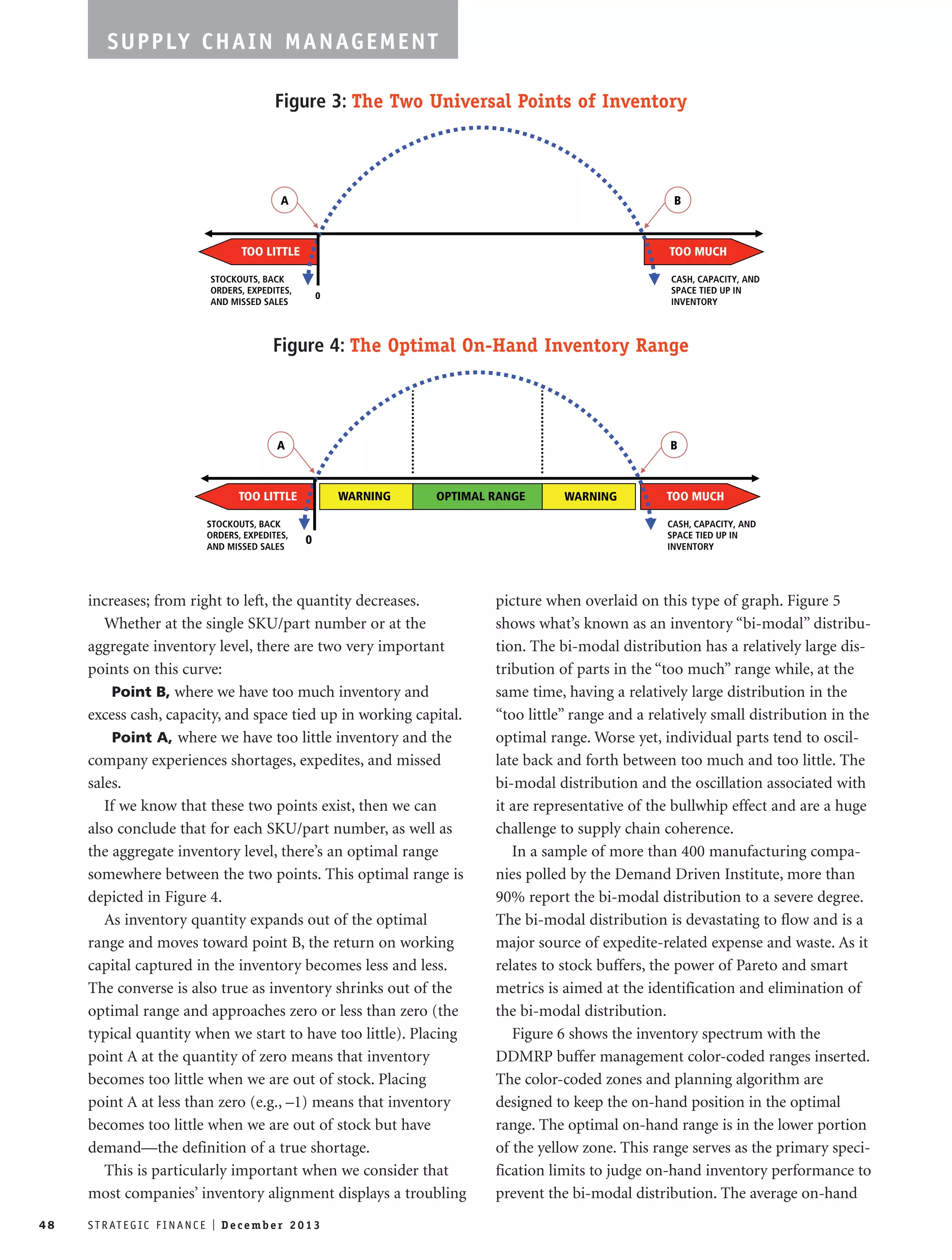 SUPPLY CHAIN MANAGEMENT 
Figure 3: The Two Universal Points of Inventory 
A B 
TOO LITTLE TOO MUCH 
0 
STOCKOUTS, BACK 
ORDERS, EXPEDITES, 
AND MISSED SALES 
Figure 4: The Optimal On-Hand Inventory Range 
increases; from right to left, the quantity decreases. 
Whether at the single SKU/part number or at the 
aggregate inventory level, there are two very important 
points on this curve: 
 Point B, where we have too much inventory and 
excess cash, capacity, and space tied up in working capital. 
 Point A, where we have too little inventory and the 
company experiences shortages, expedites, and missed 
sales. 
If we know that these two points exist, then we can 
also conclude that for each SKU/part number, as well as 
the aggregate inventory level, there’s an optimal range 
somewhere between the two points. This optimal range is 
depicted in Figure 4. 
As inventory quantity expands out of the optimal 
range and moves toward point B, the return on working 
capital captured in the inventory becomes less and less. 
The converse is also true as inventory shrinks out of the 
optimal range and approaches zero or less than zero (the 
typical quantity when we start to have too little). Placing 
point A at the quantity of zero means that inventory 
becomes too little when we are out of stock. Placing 
point A at less than zero (e.g., –1) means that inventory 
becomes too little when we are out of stock but have 
demand—the definition of a true shortage. 
This is particularly important when we consider that 
most companies’ inventory alignment displays a troubling 
picture when overlaid on this type of graph. Figure 5 
shows what’s known as an inventory “bi-modal” distribu-tion. 
The bi-modal distribution has a relatively large dis-tribution 
of parts in the “too much” range while, at the 
same time, having a relatively large distribution in the 
“too little” range and a relatively small distribution in the 
optimal range. Worse yet, individual parts tend to oscil-late 
back and forth between too much and too little. The 
bi-modal distribution and the oscillation associated with 
it are representative of the bullwhip effect and are a huge 
challenge to supply chain coherence. 
In a sample of more than 400 manufacturing compa-nies 
polled by the Demand Driven Institute, more than 
90% report the bi-modal distribution to a severe degree. 
The bi-modal distribution is devastating to flow and is a 
major source of expedite-related expense and waste. As it 
relates to stock buffers, the power of Pareto and smart 
metrics is aimed at the identification and elimination of 
the bi-modal distribution. 
Figure 6 shows the inventory spectrum with the 
DDMRP buffer management color-coded ranges inserted. 
The color-coded zones and planning algorithm are 
designed to keep the on-hand position in the optimal 
range. The optimal on-hand range is in the lower portion 
of the yellow zone. This range serves as the primary speci-fication 
limits to judge on-hand inventory performance to 
prevent the bi-modal distribution. The average on-hand 
48 S T R AT E G I C F I N A N C E I De c emb e r 2 0 1 3 
CASH, CAPACITY, AND 
SPACE TIED UP IN 
INVENTORY 
A B 
TOO LITTLE TOO MUCH 
0 
WARNING OPTIMAL RANGE WARNING 
STOCKOUTS, BACK 
ORDERS, EXPEDITES, 
AND MISSED SALES 
CASH, CAPACITY, AND 
SPACE TIED UP IN 
INVENTORY 
 