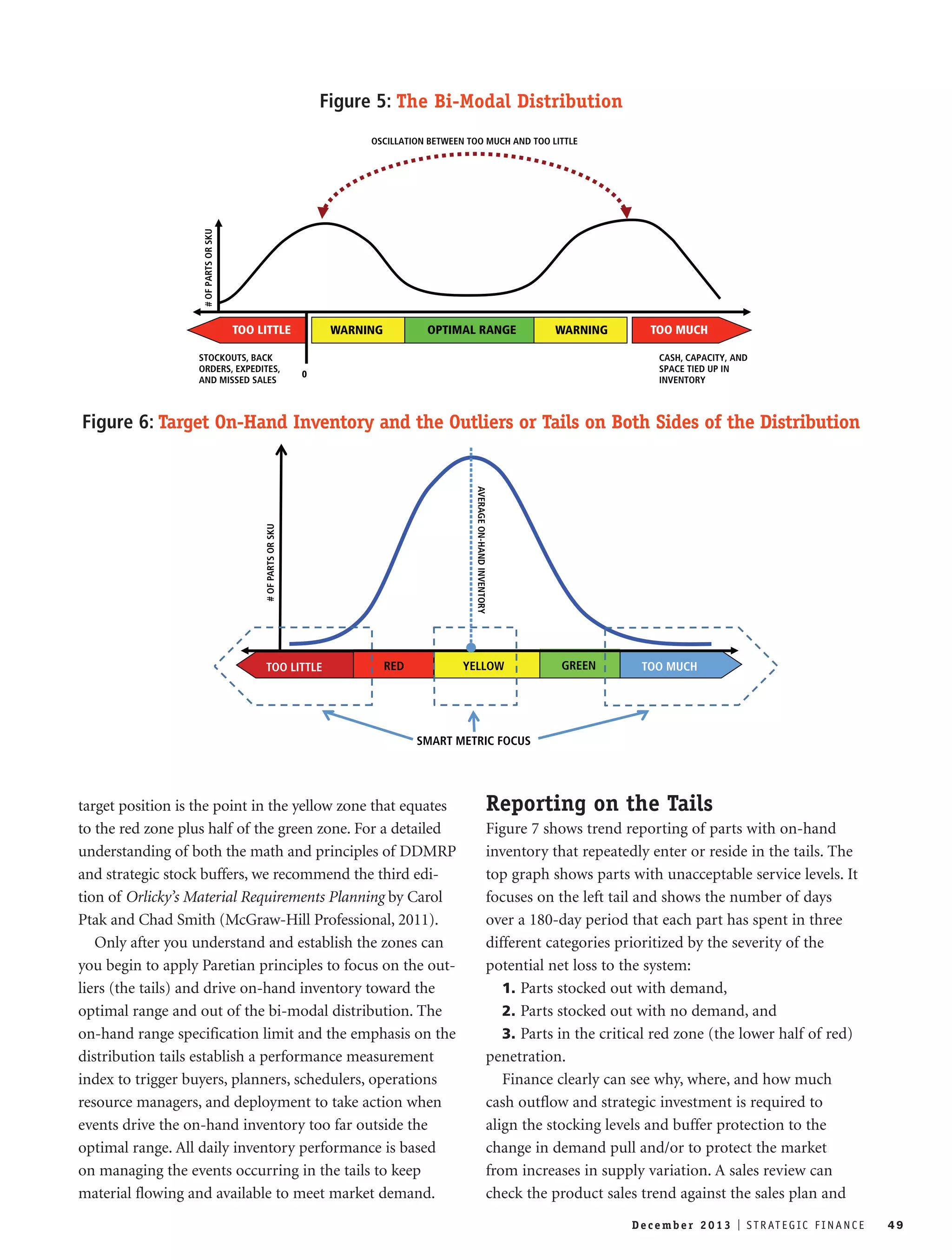 Figure 5: The Bi-Modal Distribution 
TOO LITTLE OPTIMAL RANGE TOO MUCH 
target position is the point in the yellow zone that equates 
to the red zone plus half of the green zone. For a detailed 
understanding of both the math and principles of DDMRP 
and strategic stock buffers, we recommend the third edi-tion 
of Orlicky’s Material Requirements Planning by Carol 
Ptak and Chad Smith (McGraw-Hill Professional, 2011). 
Only after you understand and establish the zones can 
you begin to apply Paretian principles to focus on the out-liers 
(the tails) and drive on-hand inventory toward the 
optimal range and out of the bi-modal distribution. The 
on-hand range specification limit and the emphasis on the 
distribution tails establish a performance measurement 
index to trigger buyers, planners, schedulers, operations 
resource managers, and deployment to take action when 
events drive the on-hand inventory too far outside the 
optimal range. All daily inventory performance is based 
on managing the events occurring in the tails to keep 
material flowing and available to meet market demand. 
AVERAGE ON-HAND INVENTORY 
Reporting on the Tails 
Figure 7 shows trend reporting of parts with on-hand 
inventory that repeatedly enter or reside in the tails. The 
top graph shows parts with unacceptable service levels. It 
focuses on the left tail and shows the number of days 
over a 180-day period that each part has spent in three 
different categories prioritized by the severity of the 
potential net loss to the system: 
1. Parts stocked out with demand, 
2. Parts stocked out with no demand, and 
3. Parts in the critical red zone (the lower half of red) 
penetration. 
Finance clearly can see why, where, and how much 
cash outflow and strategic investment is required to 
align the stocking levels and buffer protection to the 
change in demand pull and/or to protect the market 
from increases in supply variation. A sales review can 
check the product sales trend against the sales plan and 
De c emb e r 2 0 1 3 I S T R AT E G I C F I N A N C E 49 
# OF PARTS OR SKU 
WARNING WARNING 
0 
STOCKOUTS, BACK 
ORDERS, EXPEDITES, 
AND MISSED SALES 
CASH, CAPACITY, AND 
SPACE TIED UP IN 
INVENTORY 
OSCILLATION BETWEEN TOO MUCH AND TOO LITTLE 
Figure 6: Target On-Hand Inventory and the Outliers or Tails on Both Sides of the Distribution 
TOO LITTLE RED GREEN TOO MUCH 
SMART METRIC FOCUS 
# OF PARTS OR SKU 
YELLOW 
 