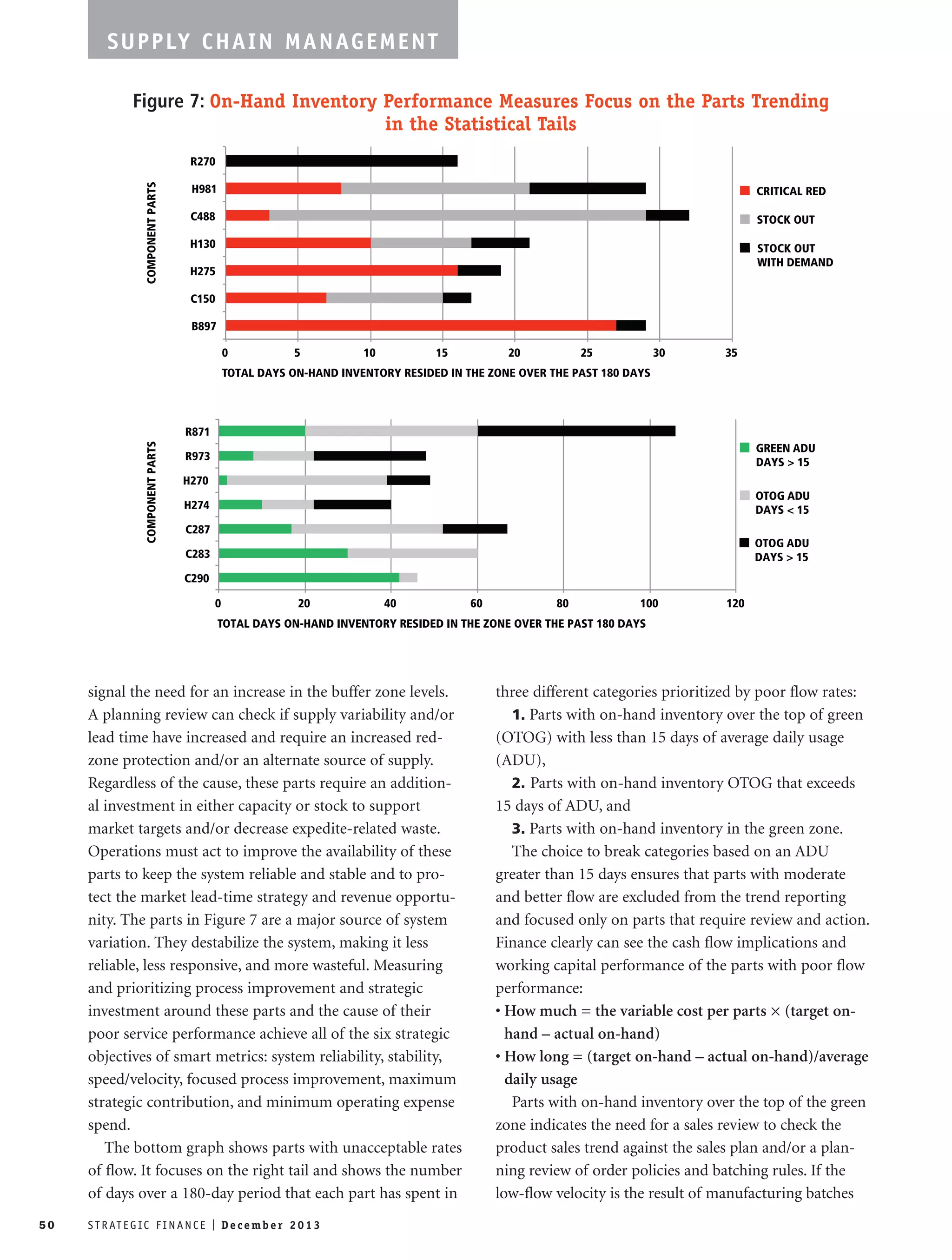 SUPPLY CHAIN MANAGEMENT 
Figure 7: On-Hand Inventory Performance Measures Focus on the Parts Trending 
in the Statistical Tails 
0 5 10 15 20 25 30 35 
R270 
H981 
C488 
H130 
H275 
C150 
R871 
R973 
H270 
H274 
C287 
C283 
signal the need for an increase in the buffer zone levels. 
A planning review can check if supply variability and/or 
lead time have increased and require an increased red-zone 
protection and/or an alternate source of supply. 
Regardless of the cause, these parts require an addition-al 
investment in either capacity or stock to support 
market targets and/or decrease expedite-related waste. 
Operations must act to improve the availability of these 
parts to keep the system reliable and stable and to pro-tect 
the market lead-time strategy and revenue opportu-nity. 
The parts in Figure 7 are a major source of system 
variation. They destabilize the system, making it less 
reliable, less responsive, and more wasteful. Measuring 
and prioritizing process improvement and strategic 
investment around these parts and the cause of their 
poor service performance achieve all of the six strategic 
objectives of smart metrics: system reliability, stability, 
speed/velocity, focused process improvement, maximum 
strategic contribution, and minimum operating expense 
spend. 
The bottom graph shows parts with unacceptable rates 
of flow. It focuses on the right tail and shows the number 
of days over a 180-day period that each part has spent in 
three different categories prioritized by poor flow rates: 
1. Parts with on-hand inventory over the top of green 
(OTOG) with less than 15 days of average daily usage 
(ADU), 
2. Parts with on-hand inventory OTOG that exceeds 
15 days of ADU, and 
3. Parts with on-hand inventory in the green zone. 
The choice to break categories based on an ADU 
greater than 15 days ensures that parts with moderate 
and better flow are excluded from the trend reporting 
and focused only on parts that require review and action. 
Finance clearly can see the cash flow implications and 
working capital performance of the parts with poor flow 
performance: 
• How much = the variable cost per parts × (target on-hand 
– actual on-hand) 
• How long = (target on-hand – actual on-hand)/average 
daily usage 
Parts with on-hand inventory over the top of the green 
zone indicates the need for a sales review to check the 
product sales trend against the sales plan and/or a plan-ning 
review of order policies and batching rules. If the 
low-flow velocity is the result of manufacturing batches 
B897 
CRITICAL RED 
STOCK OUT 
STOCK OUT 
WITH DEMAND 
0 20 40 60 80 100 120 
C290 
GREEN ADU 
DAYS  15 
OTOG ADU 
DAYS  15 
OTOG ADU 
DAYS  15 
COMPONENT PARTS COMPONENT PARTS 
TOTAL DAYS ON-HAND INVENTORY RESIDED IN THE ZONE OVER THE PAST 180 DAYS 
TOTAL DAYS ON-HAND INVENTORY RESIDED IN THE ZONE OVER THE PAST 180 DAYS 
50 S T R AT E G I C F I N A N C E I De c emb e r 2 0 1 3 
 