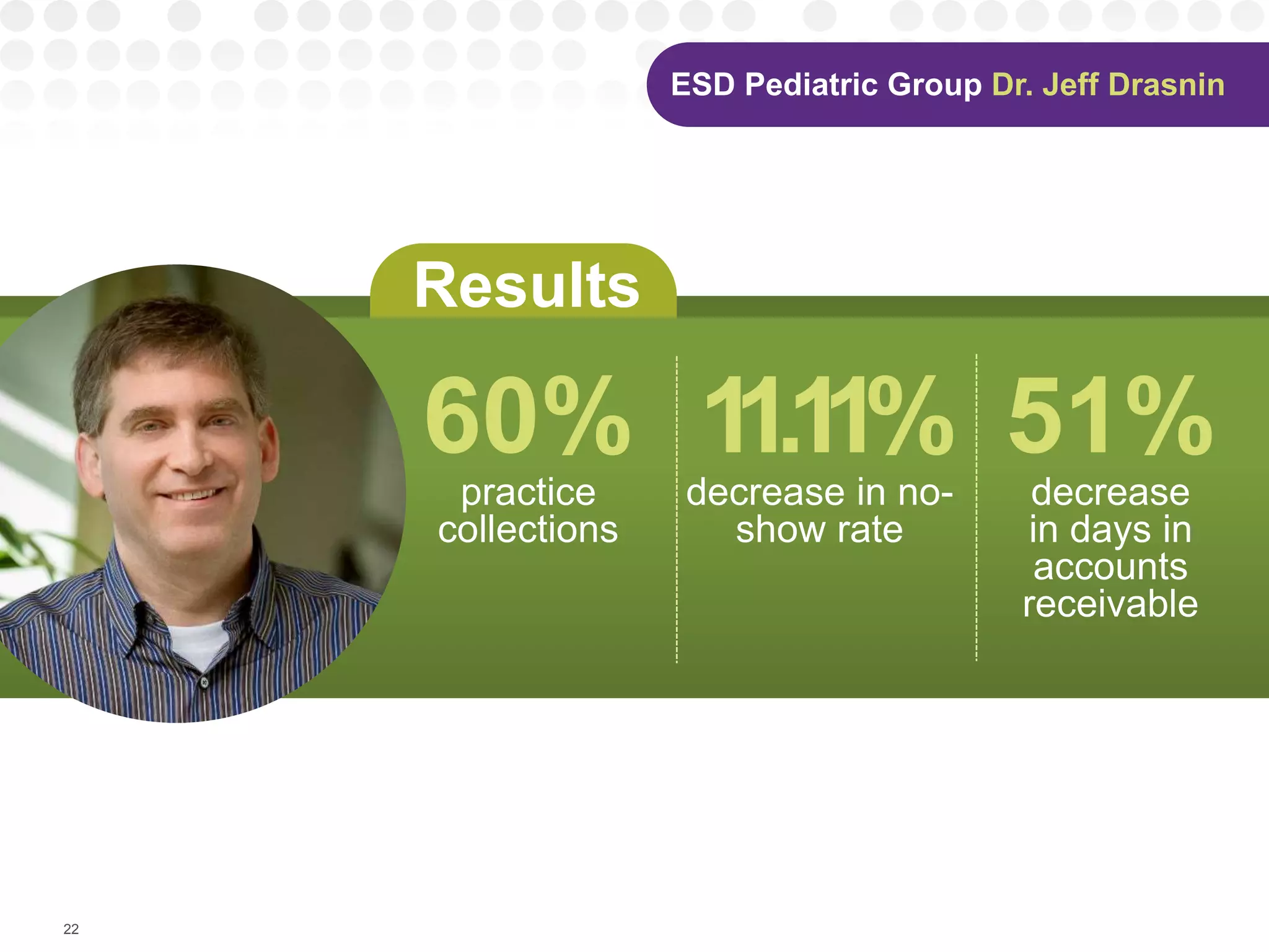Results
22
Dr. Jeff Drasnin
60%practice
collections
11.11%decrease in no-
show rate
51%decrease
in days in
accounts
receivable
 