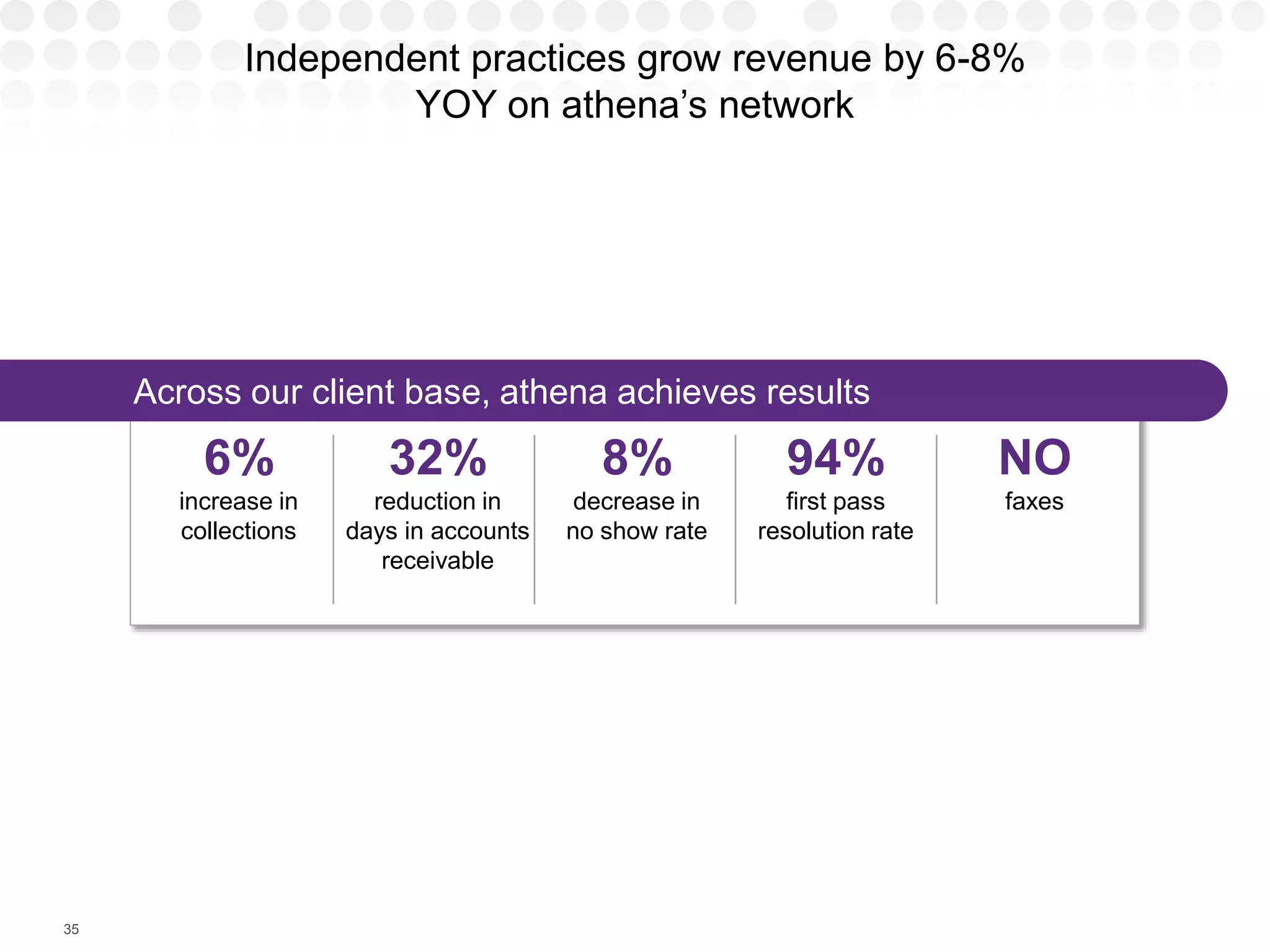 Independent practices grow revenue by 6-8%
YOY on athena’s network
35
6%
increase in
collections
32%
reduction in
days in accounts
receivable
8%
decrease in
no show rate
94%
first pass
resolution rate
NO
faxes
Across our client base, athena achieves results
 
