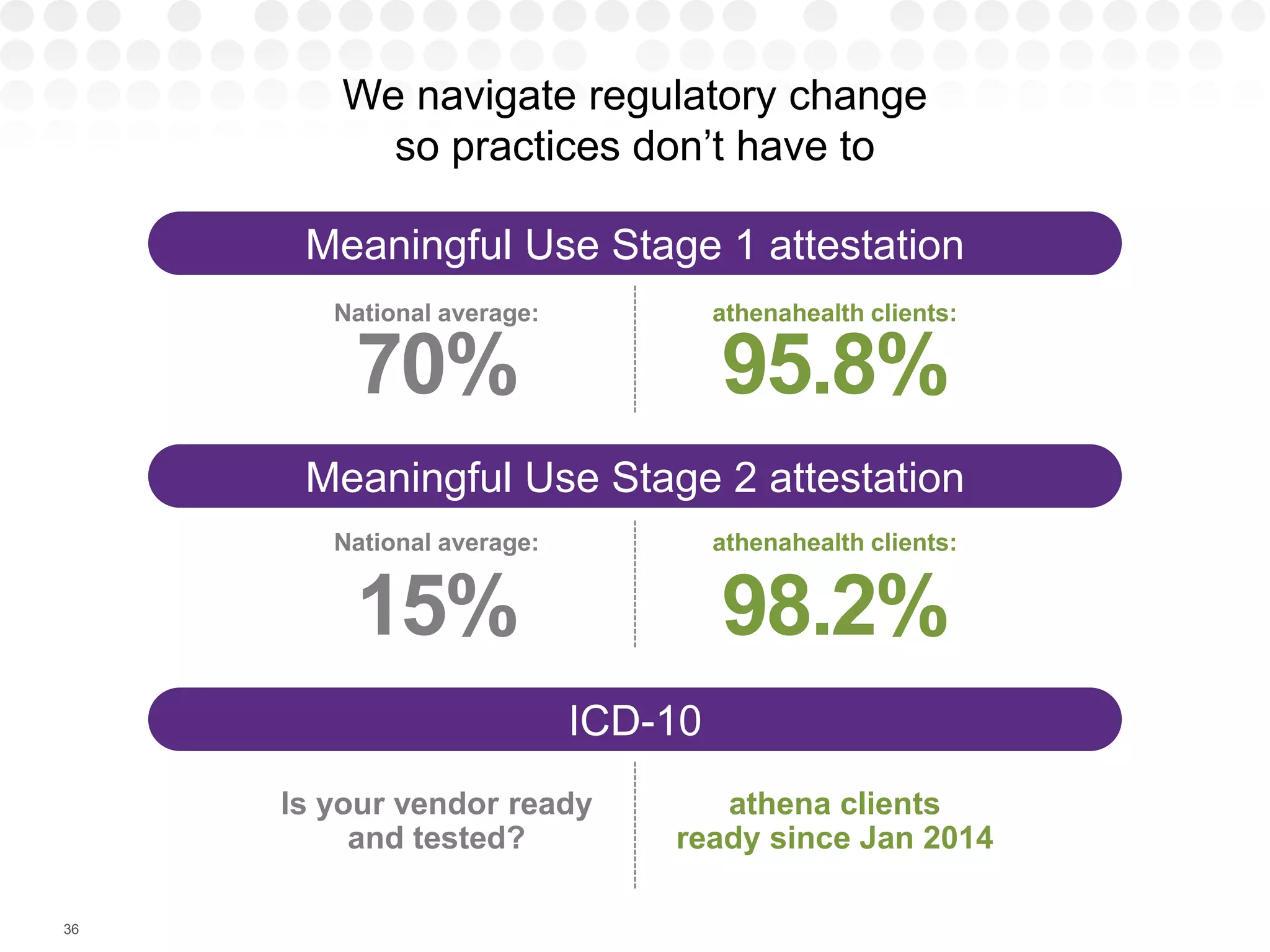 We navigate regulatory change
so practices don’t have to
36
National average:
70% 95.8%
athenahealth clients:
Meaningful Use Stage 1 attestation
Meaningful Use Stage 2 attestation
ICD-10
National average:
15% 98.2%
athenahealth clients:
Is your vendor ready
and tested?
athena clients
ready since Jan 2014
 