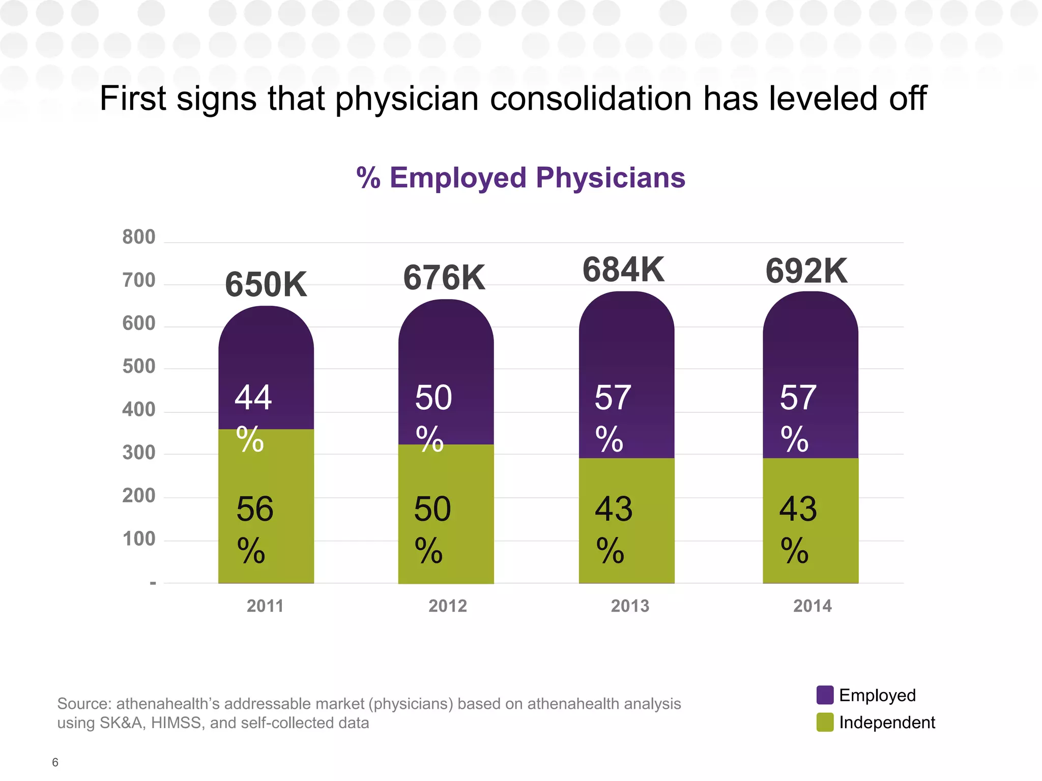 First signs that physician consolidation has leveled off
6
Source: athenahealth’s addressable market (physicians) based on athenahealth analysis
using SK&A, HIMSS, and self-collected data
% Employed Physicians
800
700
600
500
400
300
200
100
-
2011 2012 2013 2014
650K 676K 684K 692K
44
%
50
%
57
%
57
%
56
%
50
%
43
%
43
%
Employed
Independent
 