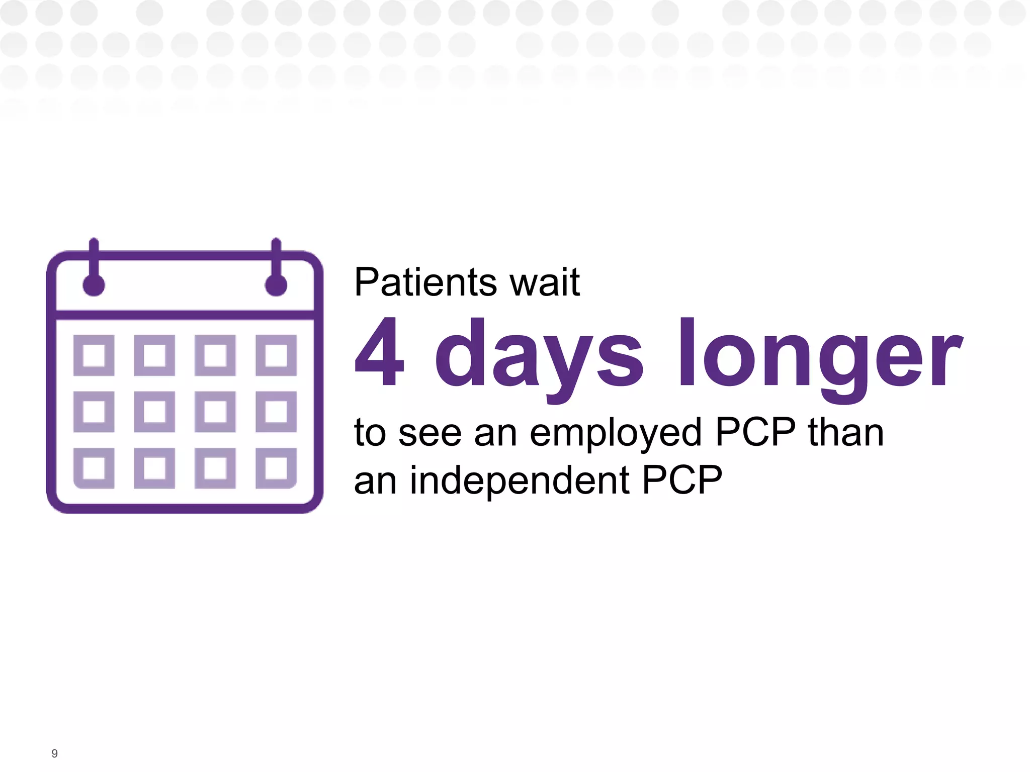 9
Patients wait
4 days longer
to see an employed PCP than
an independent PCP
 