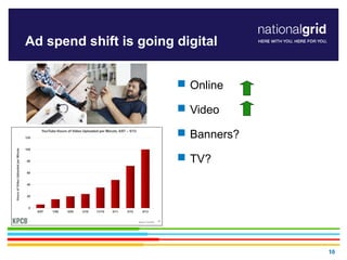 1010
Ad spend shift is going digital
 Online
 Video
 Banners?
 TV?
 