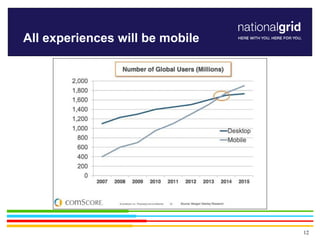12
All experiences will be mobile
 