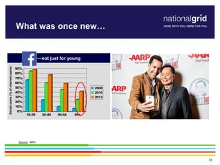 16
What was once new…
—not just for young
0%
10%
20%
30%
40%
50%
60%
70%
80%
90%
18-29 30-49 50-64 65+
2008
2010
2013
Soci...