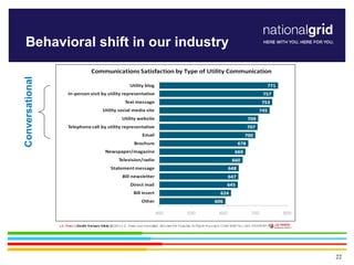 22
Behavioral shift in our industry
Conversational
 