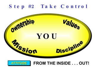 Step #2  Take Control Negative world view YOU FROM THE INSIDE . . . OUT! Ownership Values Mission Discipline ATTITUDE 