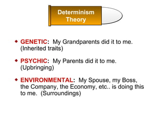 GENETIC :  My Grandparents did it to me. (Inherited traits) PSYCHIC :  My Parents did it to me. (Upbringing) ENVIRONMENTAL :  My Spouse, my Boss, the Company, the Economy, etc.. is doing this to me.  (Surroundings) Determinism Theory 