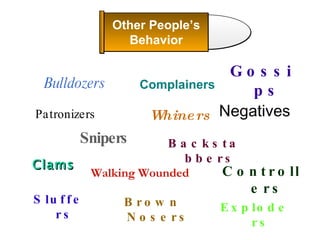 Bulldozers Snipers Exploders Clams Patronizers Complainers Controllers Backstabbers Walking Wounded Negatives Gossips Brown Nosers Sluffers Whiners Other People’s Behavior 