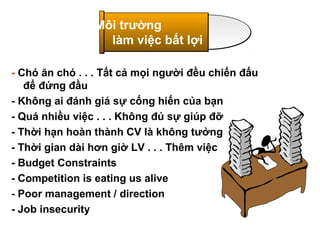 - Chó ăn chó . . . Tất cả mọi người đều chiến đấu
để đứng đầu
- Không ai đánh giá sự cống hiến của bạn
- Quá nhiều việc . . . Không đủ sự giúp đỡ
- Thời hạn hoàn thành CV là không tưởng
- Thời gian dài hơn giờ LV . . . Thêm việc
- Budget Constraints
- Competition is eating us alive
- Poor management / direction
- Job insecurity
Môi trường
làm việc bất lợi
 
