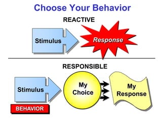 Choose Your Behavior
                REACTIVE


     Stimulus          Response



                RESPONSIBLE

                   My            My
Stimulus          Choice      Response

BEHAVIOR
 