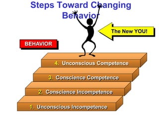 Steps Toward Changing
        Behavior
                               The New YOU!

BEHAVIOR


           4. Unconscious Competence

       3. Conscience Competence

    2. Conscience Incompetence

 1. Unconscious Incompetence
 