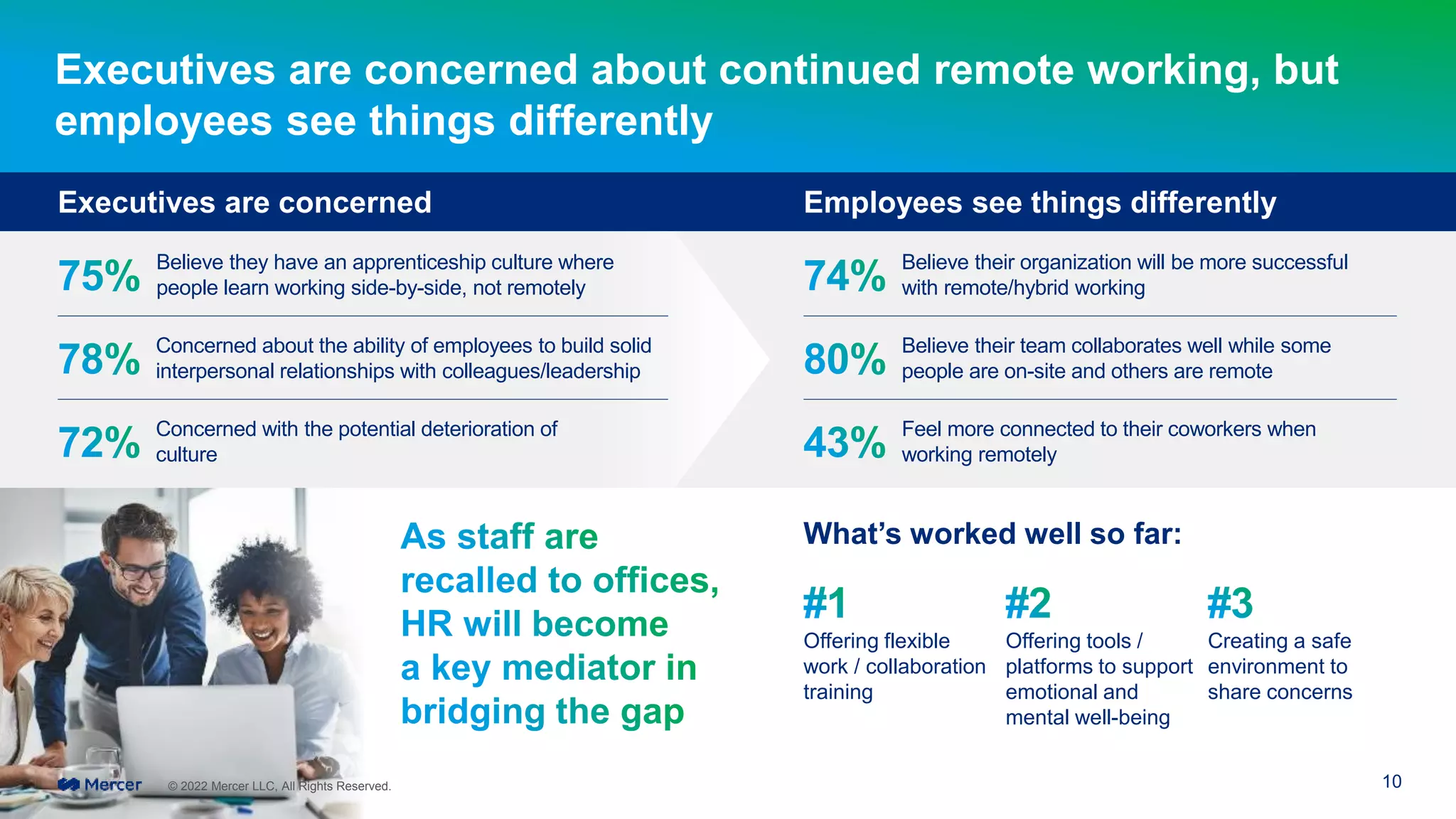 Believe their organization will be more successful
with remote/hybrid working
Believe their team collaborates well while some
people are on-site and others are remote
Feel more connected to their coworkers when
working remotely
Believe they have an apprenticeship culture where
people learn working side-by-side, not remotely
Concerned about the ability of employees to build solid
interpersonal relationships with colleagues/leadership
Concerned with the potential deterioration of
culture
Executives are concerned Employees see things differently
Executives are concerned about continued remote working, but
employees see things differently
© 2022 Mercer LLC, All Rights Reserved.
What’s worked well so far:
Offering flexible
work / collaboration
training
Offering tools /
platforms to support
emotional and
mental well-being
Creating a safe
environment to
share concerns
10
 