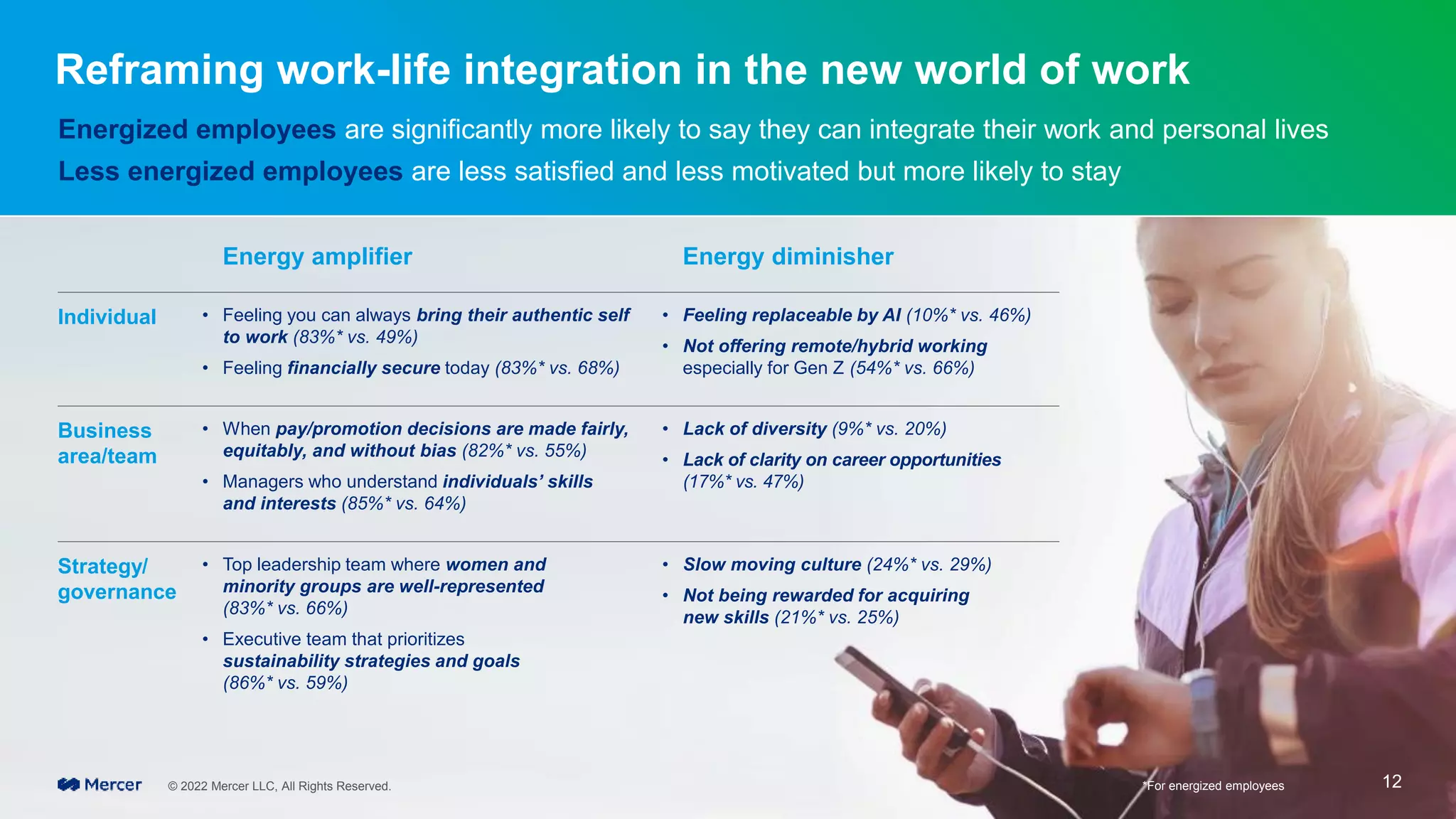 *For energized employees
Reframing work-life integration in the new world of work
Energized employees are significantly more likely to say they can integrate their work and personal lives
Less energized employees are less satisfied and less motivated but more likely to stay
Energy amplifier Energy diminisher
• Feeling you can always bring their authentic self
to work (83%* vs. 49%)
• Feeling financially secure today (83%* vs. 68%)
Individual • Feeling replaceable by AI (10%* vs. 46%)
• Not offering remote/hybrid working
especially for Gen Z (54%* vs. 66%)
• When pay/promotion decisions are made fairly,
equitably, and without bias (82%* vs. 55%)
• Managers who understand individuals’ skills
and interests (85%* vs. 64%)
Business
area/team
• Lack of diversity (9%* vs. 20%)
• Lack of clarity on career opportunities
(17%* vs. 47%)
• Top leadership team where women and
minority groups are well-represented
(83%* vs. 66%)
• Executive team that prioritizes
sustainability strategies and goals
(86%* vs. 59%)
Strategy/
governance
• Slow moving culture (24%* vs. 29%)
• Not being rewarded for acquiring
new skills (21%* vs. 25%)
© 2022 Mercer LLC, All Rights Reserved. 12
 