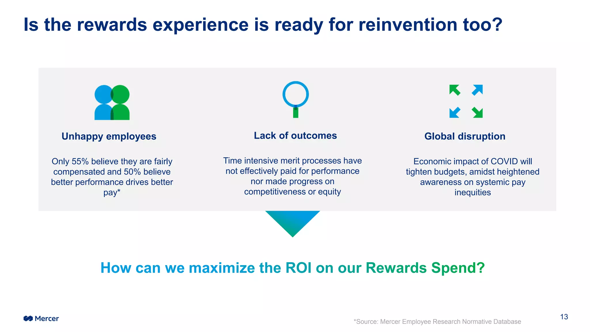 Is the rewards experience is ready for reinvention too?
Unhappy employees Lack of outcomes Global disruption
Time intensive merit processes have
not effectively paid for performance
nor made progress on
competitiveness or equity
Only 55% believe they are fairly
compensated and 50% believe
better performance drives better
pay*
Economic impact of COVID will
tighten budgets, amidst heightened
awareness on systemic pay
inequities
*Source: Mercer Employee Research Normative Database
13
 