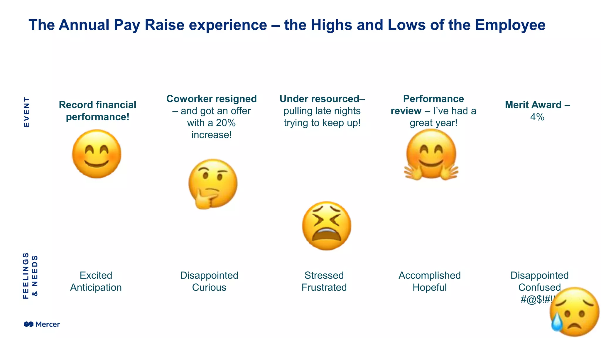 The Annual Pay Raise experience – the Highs and Lows of the Employee
E
V
E
N
T
F
E
E
L
I
N
G
S
&
N
E
E
D
S
Record financial
performance!
Excited
Anticipation
Coworker resigned
– and got an offer
with a 20%
increase!
Under resourced–
pulling late nights
trying to keep up!
Performance
review – I’ve had a
great year!
Merit Award –
4%
Stressed
Frustrated
Disappointed
Curious
Disappointed
Confused
#@$!#!!!
Accomplished
Hopeful
14
 