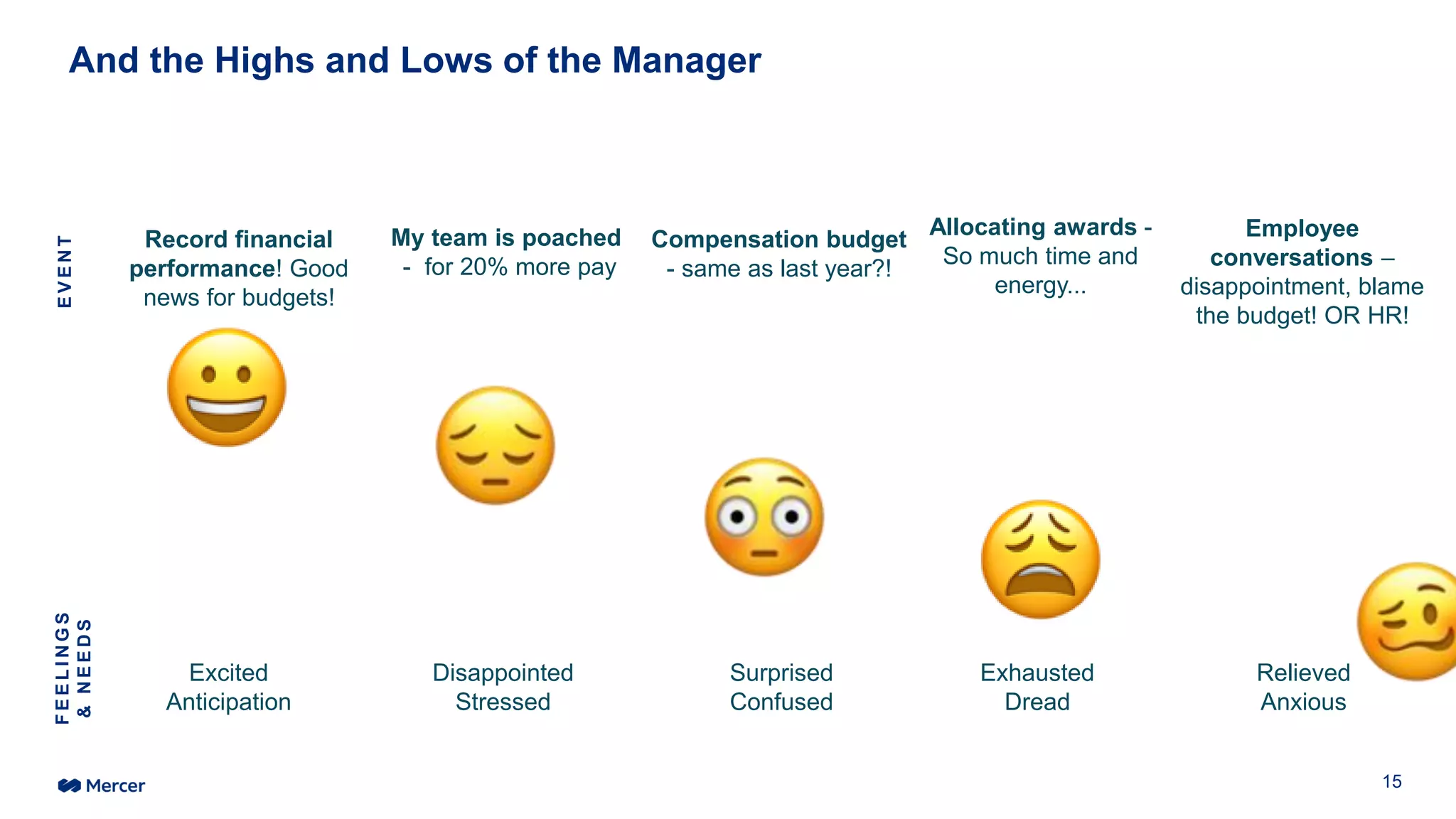 And the Highs and Lows of the Manager
E
V
E
N
T
F
E
E
L
I
N
G
S
&
N
E
E
D
S
Record financial
performance! Good
news for budgets!
Excited
Anticipation
My team is poached
- for 20% more pay
Compensation budget
- same as last year?!
Allocating awards -
So much time and
energy...
Employee
conversations –
disappointment, blame
the budget! OR HR!
Surprised
Confused
Disappointed
Stressed
Relieved
Anxious
Exhausted
Dread
15
 