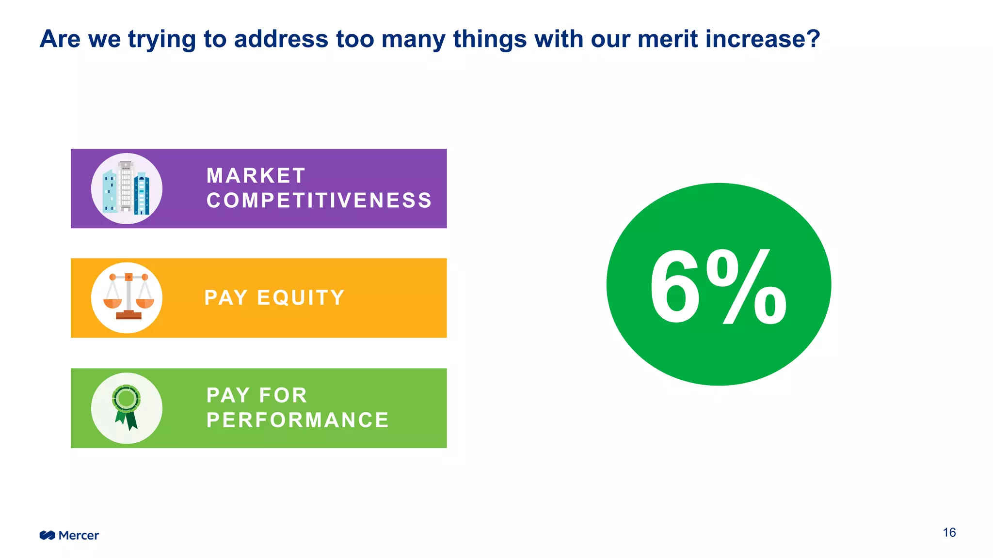 Are we trying to address too many things with our merit increase?
MARKET
COMPETITIVENESS
PAY EQUITY
PAY FOR
PERFORMANCE
6%
16
 