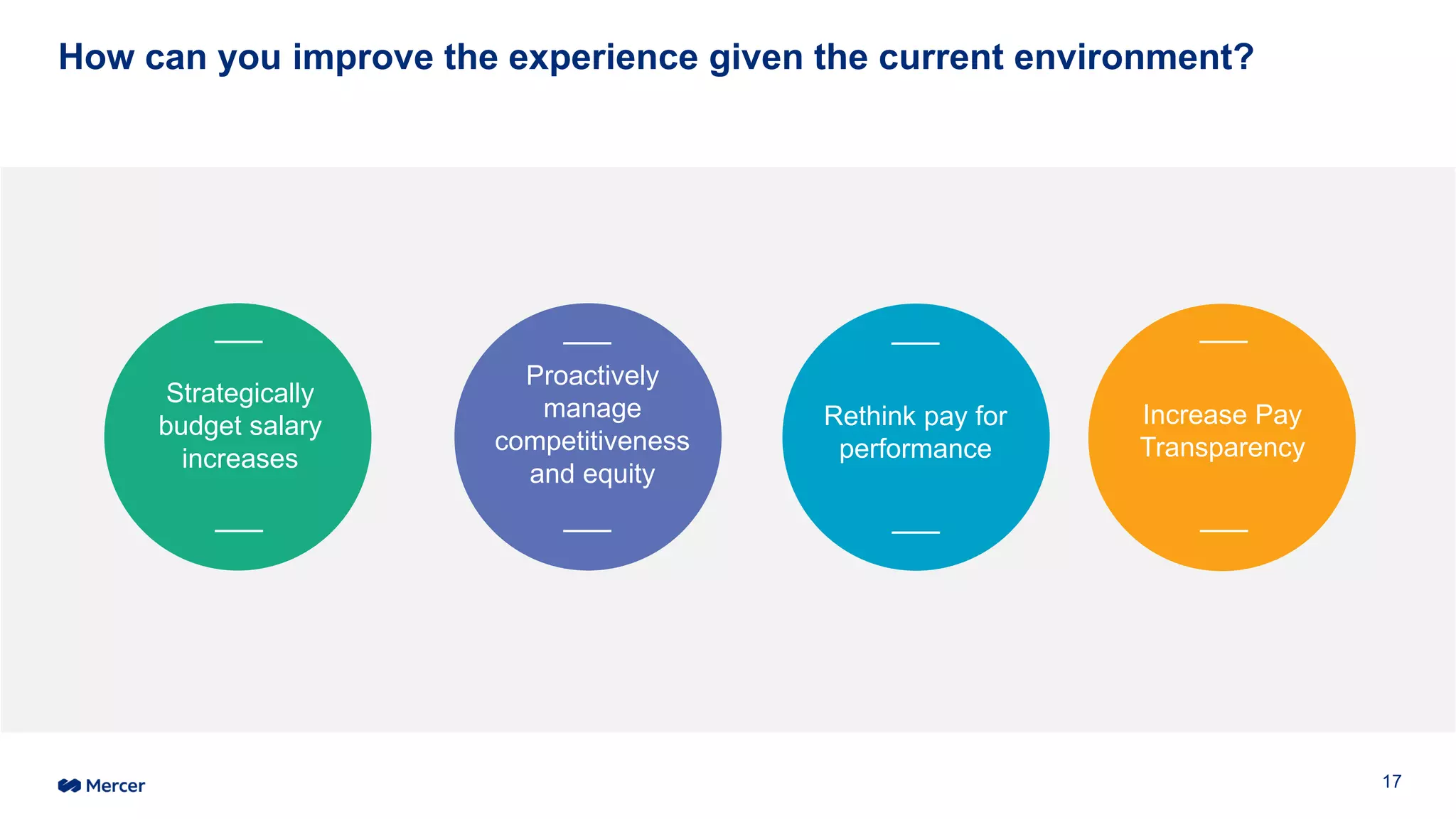 How can you improve the experience given the current environment?
Proactively
manage
competitiveness
and equity
Rethink pay for
performance
Strategically
budget salary
increases
Increase Pay
Transparency
17
 