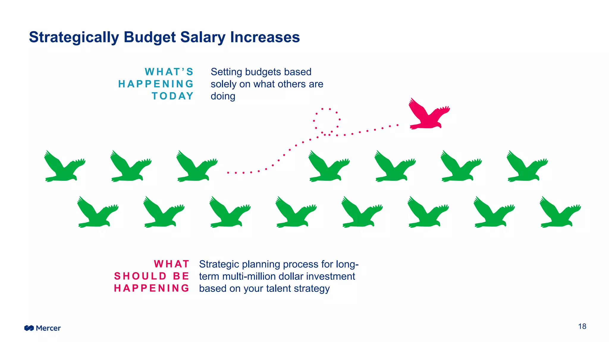 W H AT ’ S
H A P P E N I N G
T O D AY
Setting budgets based
solely on what others are
doing
W H AT
S H O U L D B E
H A P P E N I N G
Strategic planning process for long-
term multi-million dollar investment
based on your talent strategy
Strategically Budget Salary Increases
18
 
