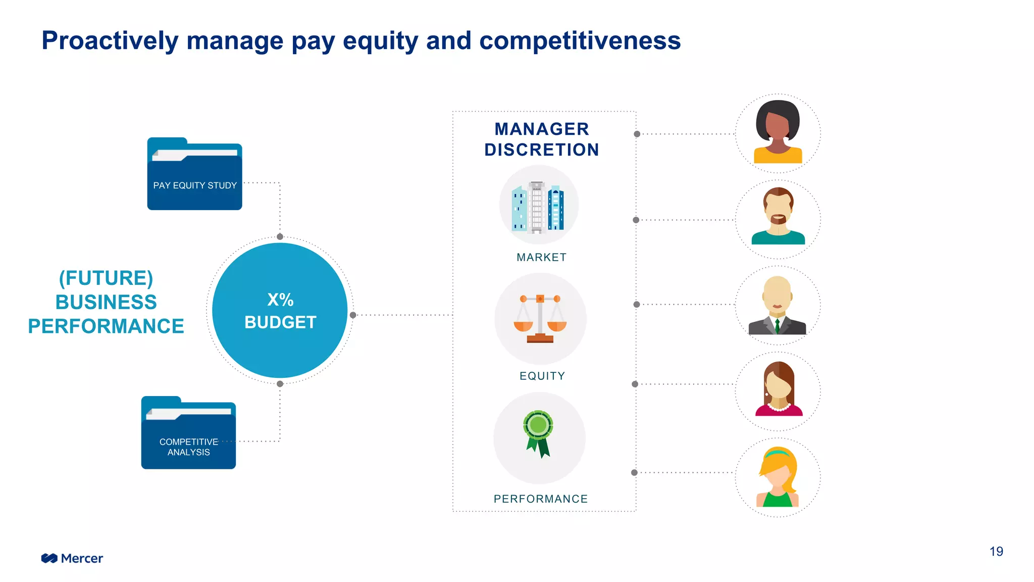 Proactively manage pay equity and competitiveness
MARKET
PAY EQUITY STUDY
COMPETITIVE
ANALYSIS
MANAGER
DISCRETION
X%
BUDGET
EQUITY
PERFORMANCE
(FUTURE)
BUSINESS
PERFORMANCE
19
 