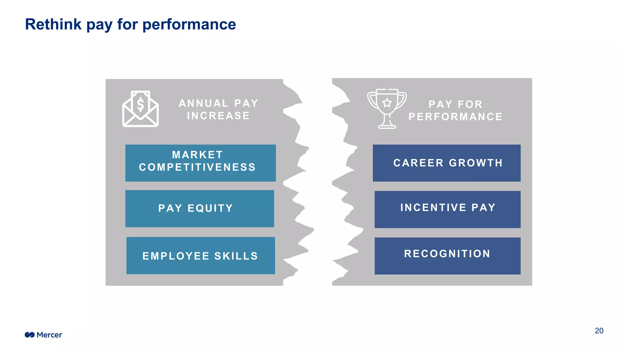 ANNUAL PAY
INCREASE
PAY FOR
PERFORMANCE
RECOGNITION
INCENTIVE PAY
CAREER GROWTH
PAY EQUITY
MARKET
COMPETITIVENESS
Rethink pay for performance
EMPLOYEE SKILLS
20
 