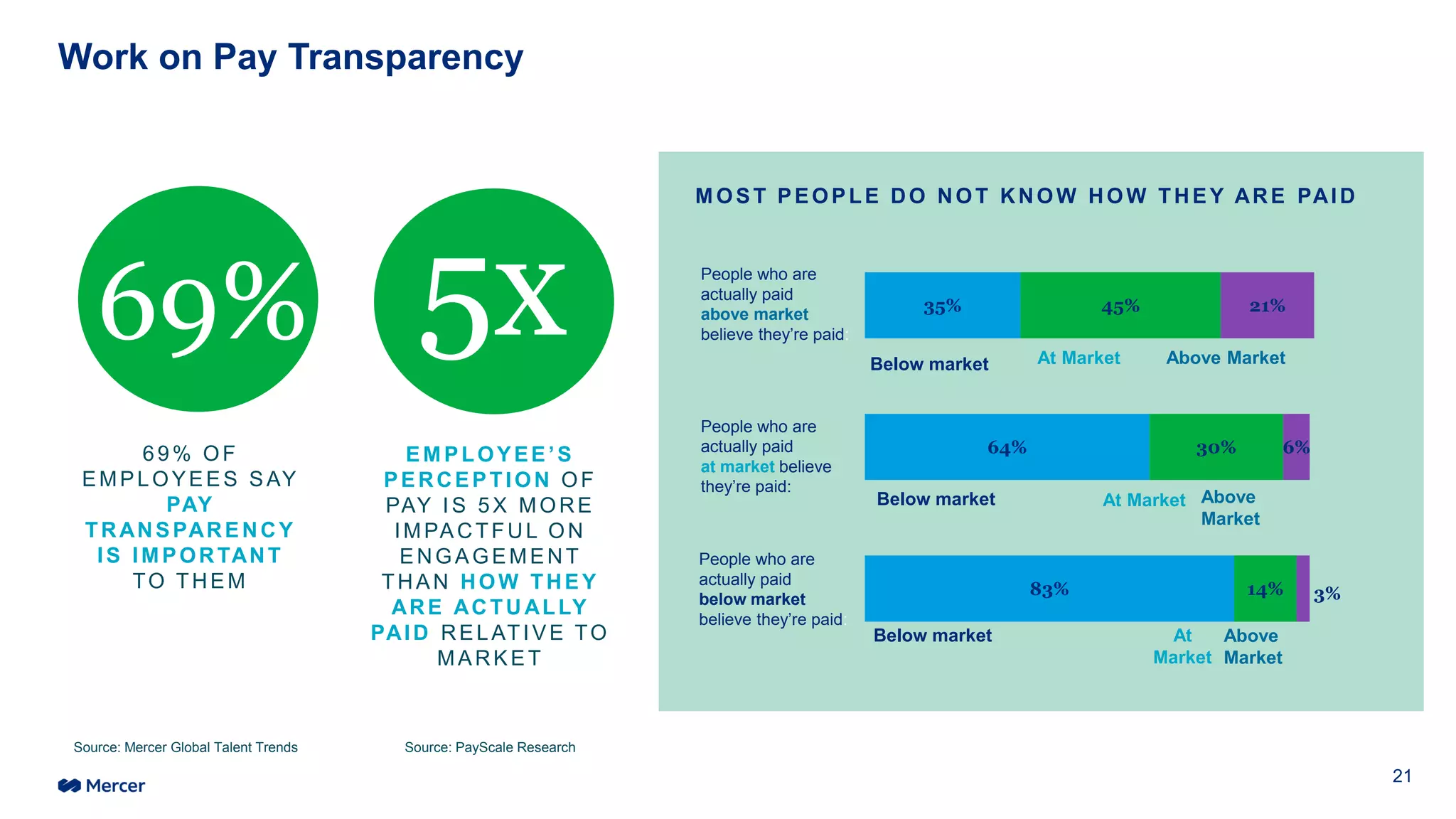 5x
EM PLOYEE’S
PERCEPTION OF
PAY IS 5X MORE
IMPACTFUL ON
ENGAGEMENT
THAN HOW THEY
ARE ACTU ALLY
PAID RELATIVE TO
MARKET
M OST PEOPLE DO NOT KNOW HOW THEY ARE PAID
83%
64%
35%
14%
30%
45%
3%
6%
21%
People who are
actually paid
above market
believe they’re paid:
People who are
actually paid
at market believe
they’re paid:
People who are
actually paid
below market
believe they’re paid:
Below market
Below market
Below market
At Market Above Market
At Market Above
Market
At
Market
Above
Market
Source: PayScale Research
69%
69% OF
EMPLOYEES SAY
PAY
TRANSPARENCY
IS IMPORTANT
TO THEM
Source: Mercer Global Talent Trends
Work on Pay Transparency
21
 