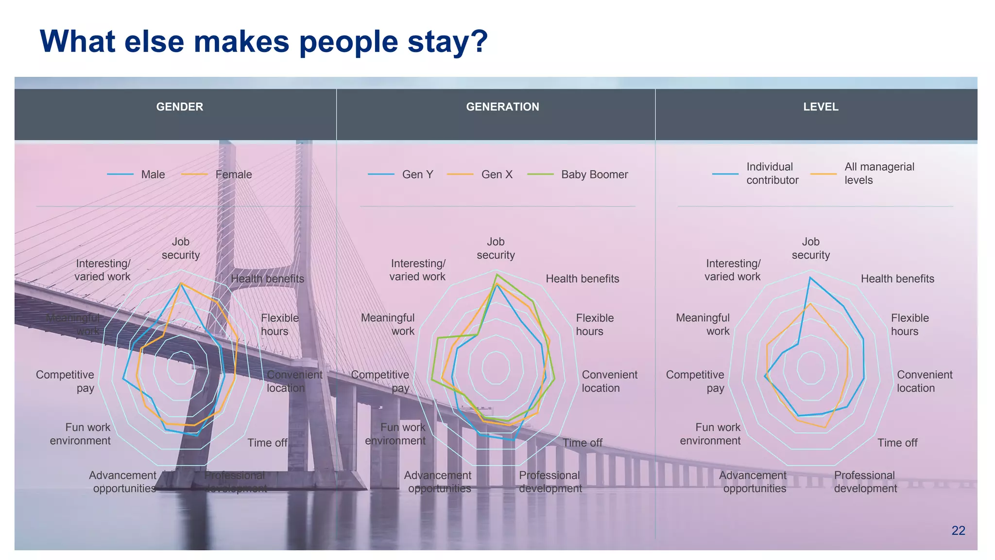 GENDER GENERATION LEVEL
Job
security
Flexible
hours
Convenient
location
Time off
Professional
development
Health benefits
Meaningful
work
Competitive
pay
Fun work
environment
Advancement
opportunities
Interesting/
varied work
Job
security
Flexible
hours
Convenient
location
Time off
Professional
development
Health benefits
Meaningful
work
Competitive
pay
Fun work
environment
Advancement
opportunities
Interesting/
varied work
Job
security
Flexible
hours
Convenient
location
Time off
Professional
development
Health benefits
Meaningful
work
Competitive
pay
Fun work
environment
Advancement
opportunities
Interesting/
varied work
Gen Y Gen X Baby Boomer
Male Female
Individual
contributor
All managerial
levels
What else makes people stay?
22
 
