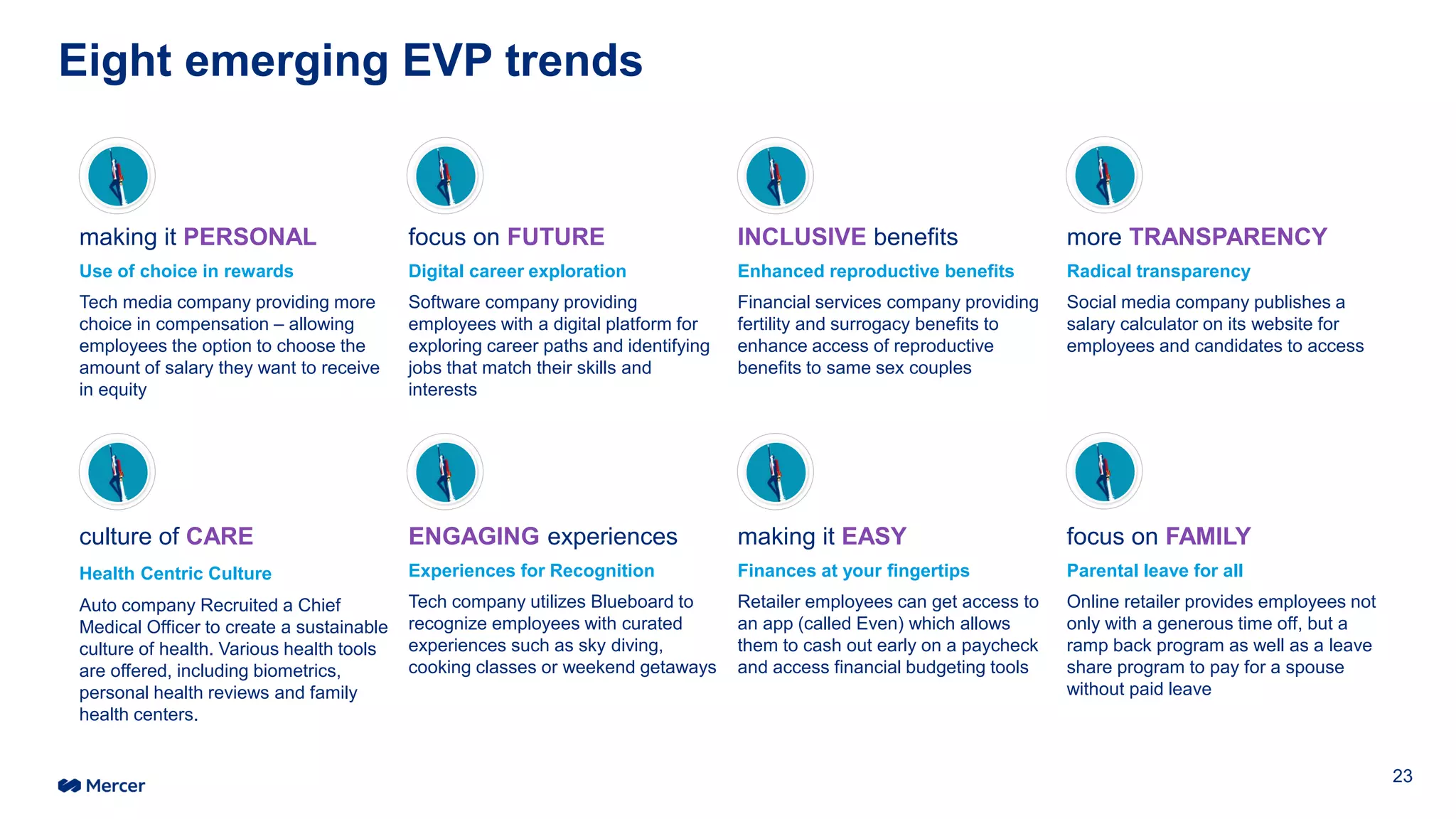 Eight emerging EVP trends
making it PERSONAL
Use of choice in rewards
Tech media company providing more
choice in compensation – allowing
employees the option to choose the
amount of salary they want to receive
in equity
focus on FUTURE
Digital career exploration
Software company providing
employees with a digital platform for
exploring career paths and identifying
jobs that match their skills and
interests
INCLUSIVE benefits
Enhanced reproductive benefits
Financial services company providing
fertility and surrogacy benefits to
enhance access of reproductive
benefits to same sex couples
more TRANSPARENCY
Radical transparency
Social media company publishes a
salary calculator on its website for
employees and candidates to access
culture of CARE
Health Centric Culture
Auto company Recruited a Chief
Medical Officer to create a sustainable
culture of health. Various health tools
are offered, including biometrics,
personal health reviews and family
health centers.
ENGAGING experiences
Experiences for Recognition
Tech company utilizes Blueboard to
recognize employees with curated
experiences such as sky diving,
cooking classes or weekend getaways
making it EASY
Finances at your fingertips
Retailer employees can get access to
an app (called Even) which allows
them to cash out early on a paycheck
and access financial budgeting tools
focus on FAMILY
Parental leave for all
Online retailer provides employees not
only with a generous time off, but a
ramp back program as well as a leave
share program to pay for a spouse
without paid leave
23
 