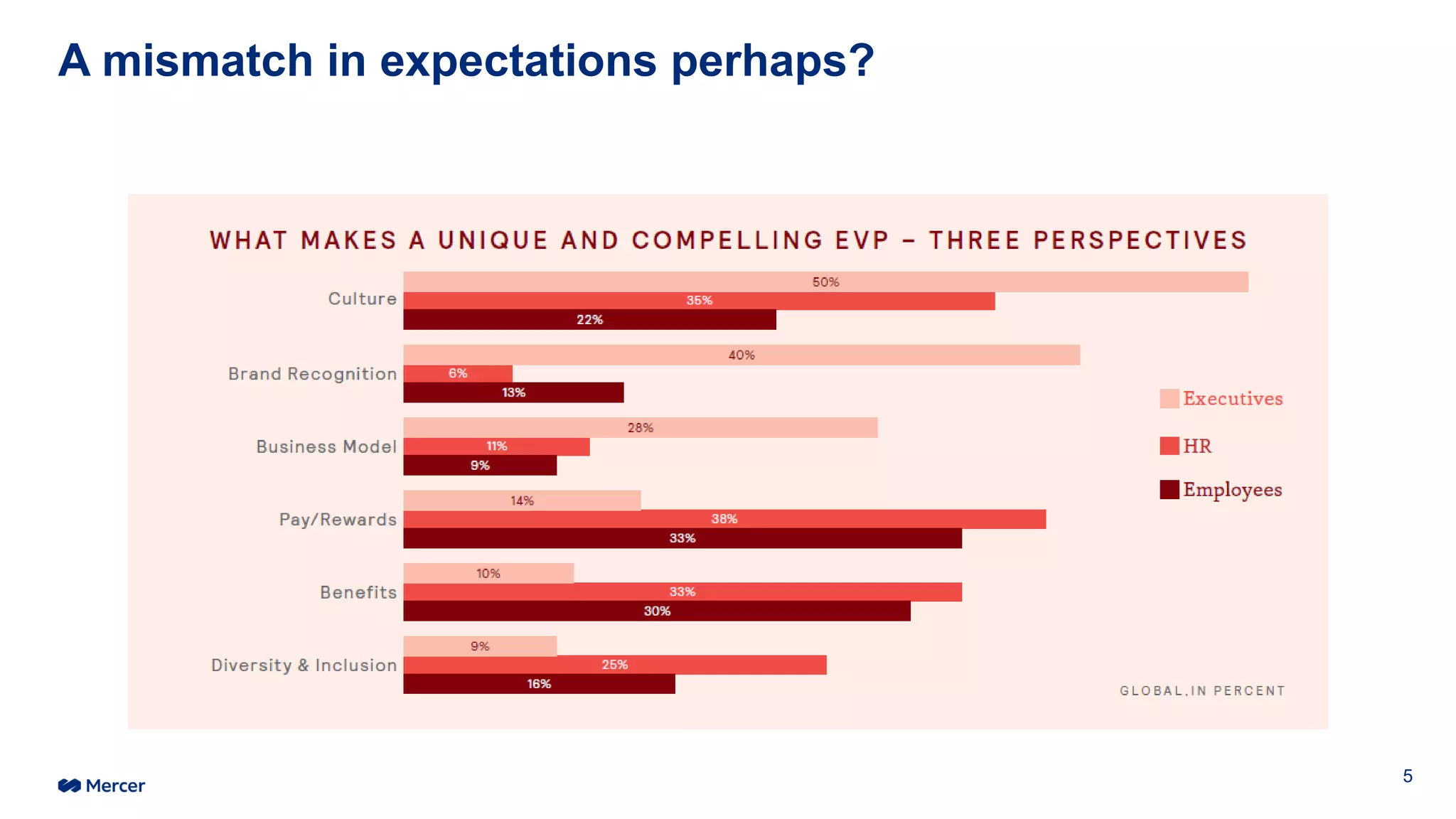 A mismatch in expectations perhaps?
5
 