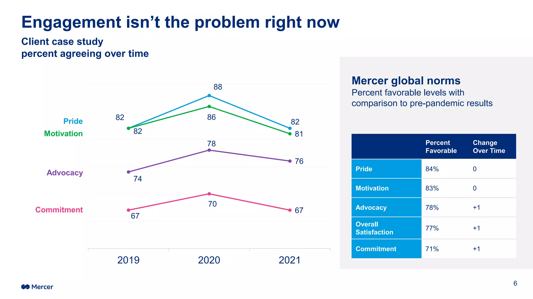 82
88
82
74
78
76
82
86
81
67
70
67
2019 2020 2021
Pride
Motivation
Advocacy
Commitment
Mercer global norms
Percent favorable levels with
comparison to pre-pandemic results
Percent
Favorable
Change
Over Time
Pride 84% 0
Motivation 83% 0
Advocacy 78% +1
Overall
Satisfaction
77% +1
Commitment 71% +1
Engagement isn’t the problem right now
Client case study
percent agreeing over time
6
 