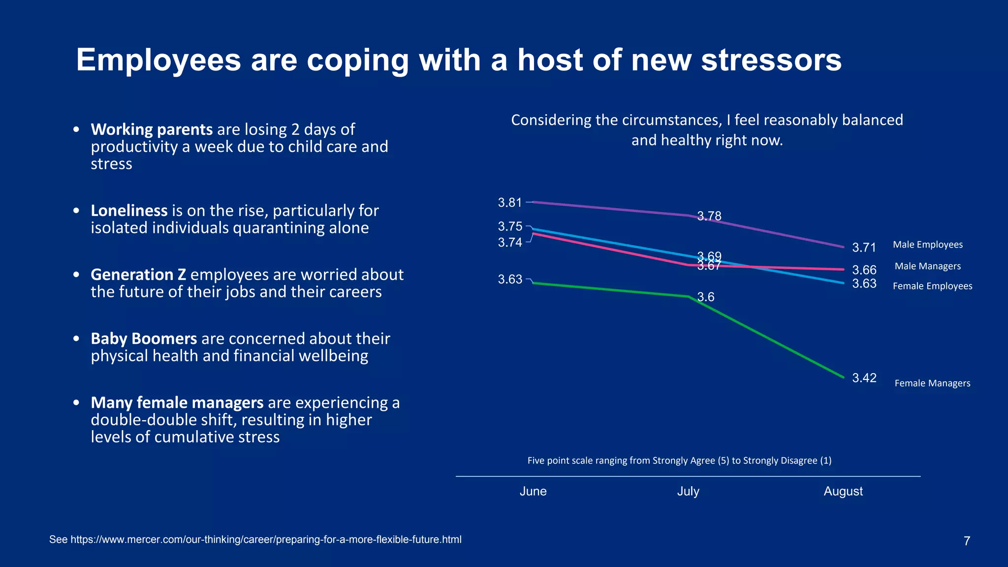 Employees are coping with a host of new stressors
Considering the circumstances, I feel reasonably balanced
and healthy right now.
3.75
3.69
3.63
3.63
3.6
3.42
3.81
3.78
3.71
3.74
3.67 3.66
June July August
Female Managers
Male Managers
Male Employees
Female Employees
Five point scale ranging from Strongly Agree (5) to Strongly Disagree (1)
• Working parents are losing 2 days of
productivity a week due to child care and
stress
• Loneliness is on the rise, particularly for
isolated individuals quarantining alone
• Generation Z employees are worried about
the future of their jobs and their careers
• Baby Boomers are concerned about their
physical health and financial wellbeing
• Many female managers are experiencing a
double-double shift, resulting in higher
levels of cumulative stress
See https://www.mercer.com/our-thinking/career/preparing-for-a-more-flexible-future.html 7
 