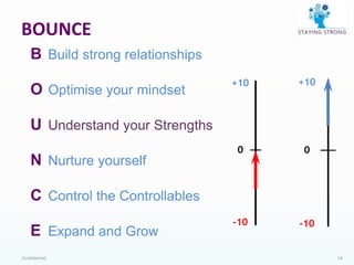 Confidential 14
BOUNCE
B Build strong relationships
O Optimise your mindset
U Understand your Strengths
N Nurture yourself
C Control the Controllables
E Expand and Grow
+10
-10
0
+10
-10
0
 