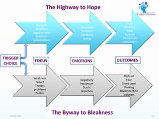 Confidential 20
The Highway to Hope
FOCUS
Optimism
Positivity
Certainty
energy
Strengths
Successes
Opportunities
Solutions
collaborations
Hope
Meaning
Trust
Purpose
Innovation
Connection
EMOTIONS OUTCOMES
Negativity
Pessimism
Doubt
depletion
Weakness
Failure
Threats
problems
Politics
Mistrust
Fear
Short term
thinking
Disconnection
isolation
TRIGGER
CHOICE
The Byway to Bleakness
 