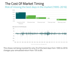 The Cost Of Market Timing
Risk of missing the best days in the market (1995-2016)
This shows not being invested for only 25 of the best days from 1995 to 2016
Date as of 31 July 2016 Source: Morningstar Direct
changes your annualized return from 15% to 8%.
 